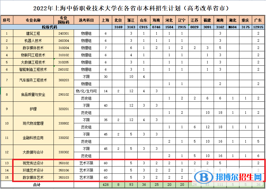 上海中侨职业技术大学艺术类专业有哪些？