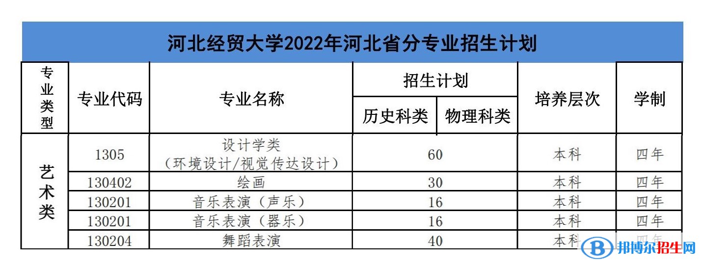 河北经贸大学艺术类专业有哪些？