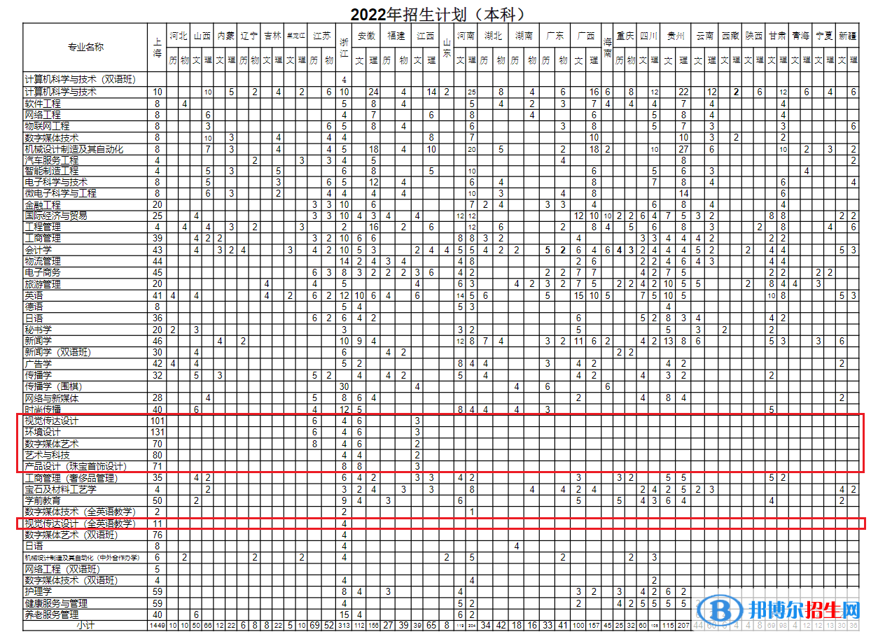 上海建桥学院艺术类专业有哪些？