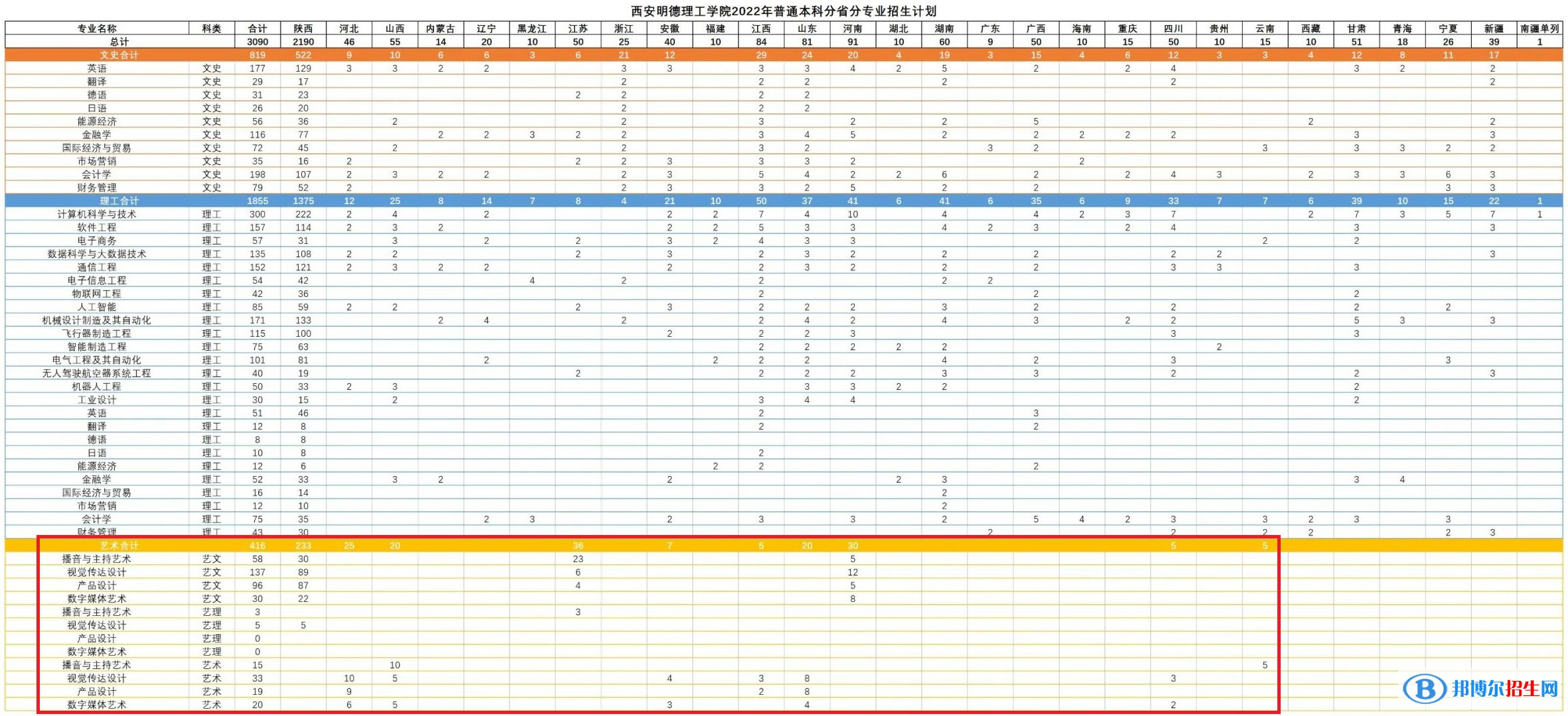 西安明德理工学院艺术类专业有哪些？