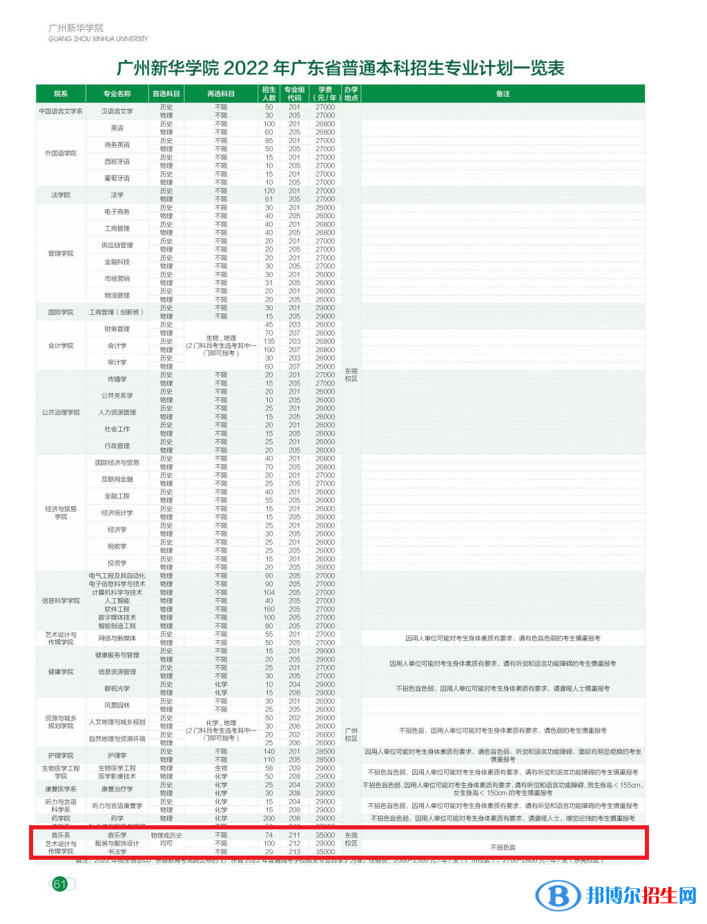 广州新华学院艺术类专业有哪些？
