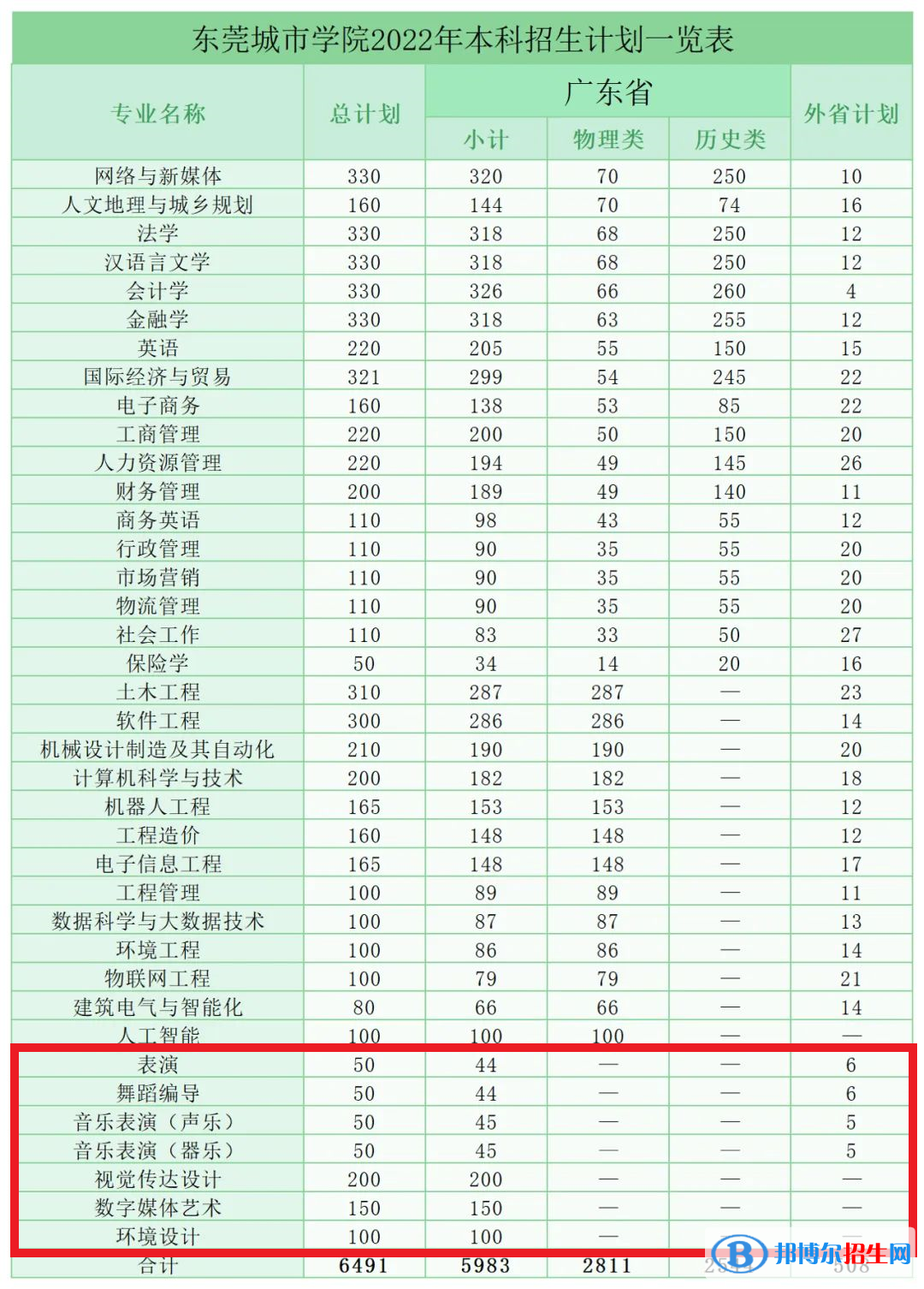 东莞城市学院艺术类专业有哪些？