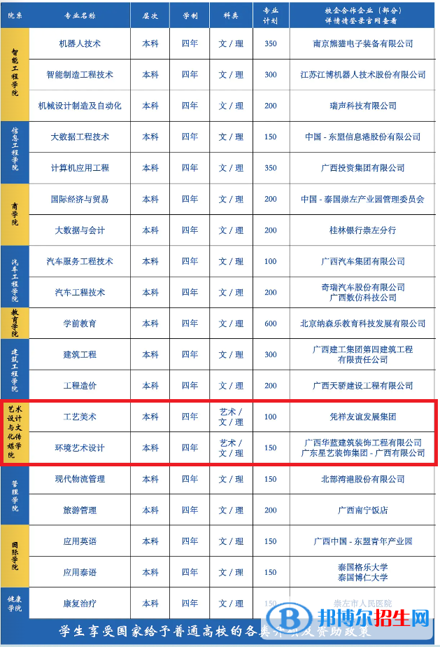 广西城市职业大学艺术类专业有哪些？