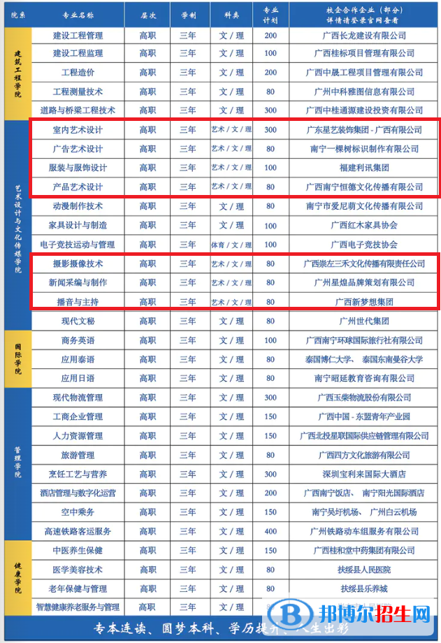 广西城市职业大学艺术类专业有哪些？