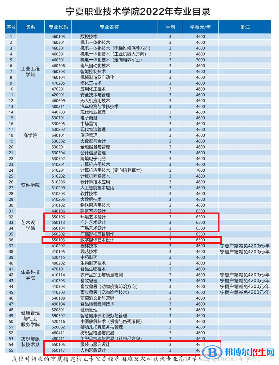 宁夏职业技术学院艺术类专业有哪些？