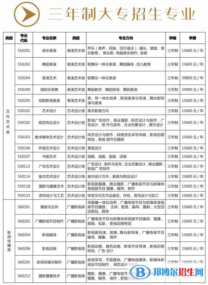 昆明艺术职业学院艺术类专业有哪些？