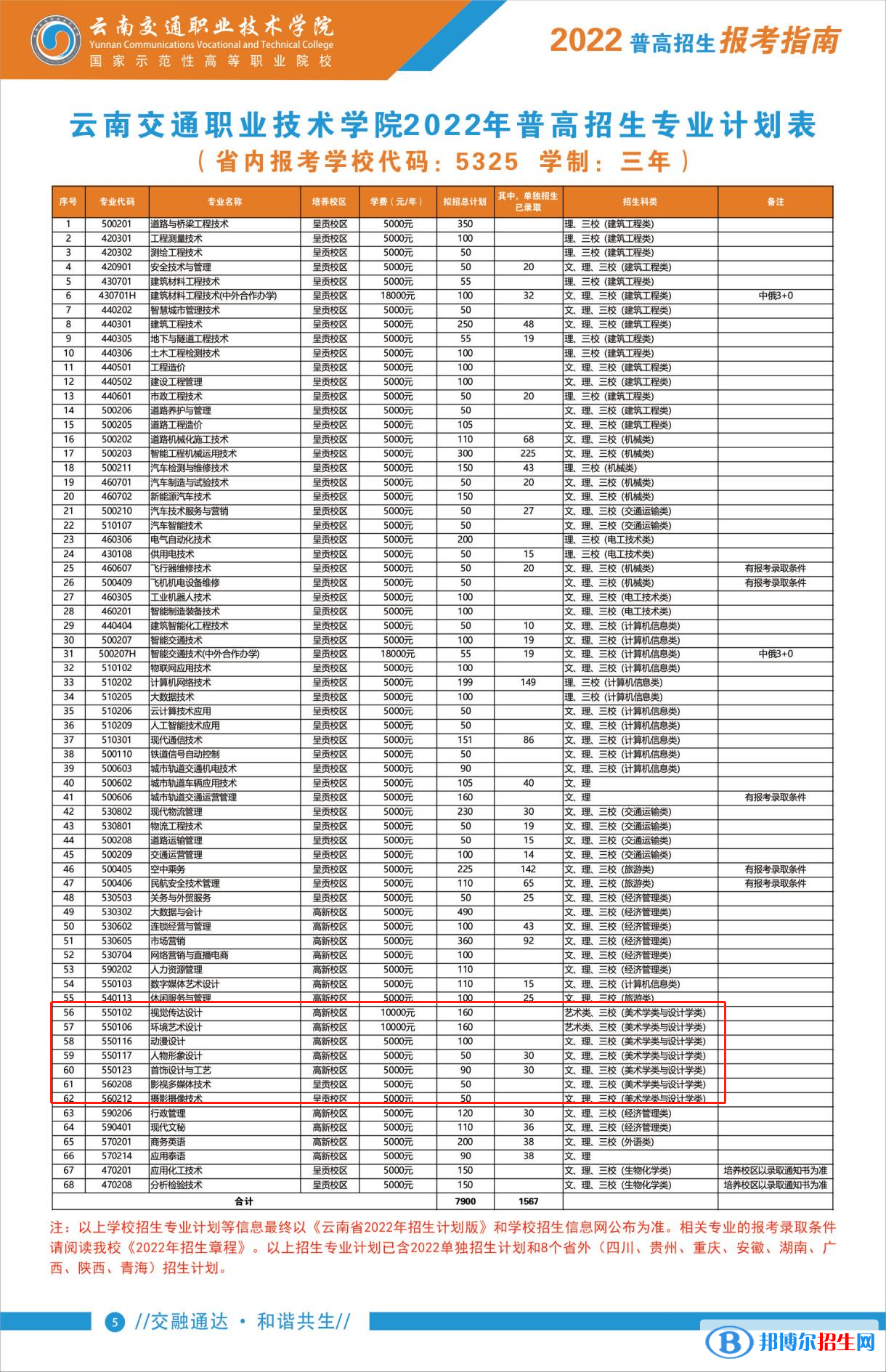 云南交通职业技术学院艺术类专业有哪些？
