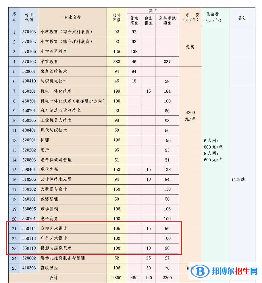 宁夏民族职业技术学院艺术类专业有哪些？