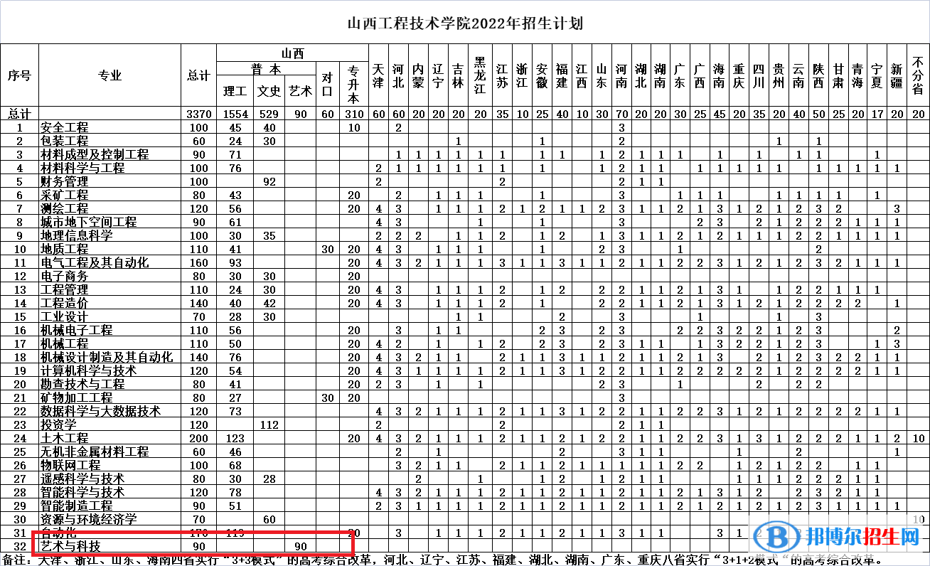 山西工程技术学院艺术类专业有哪些？