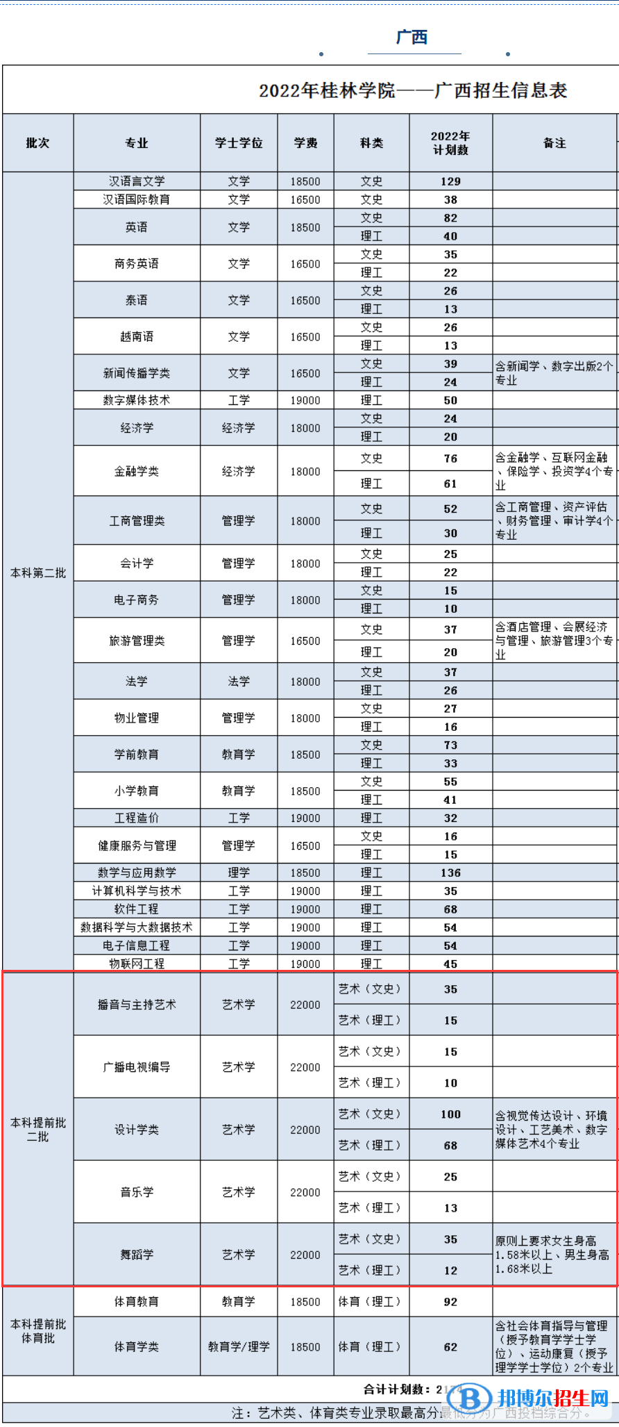 桂林学院艺术类专业有哪些？