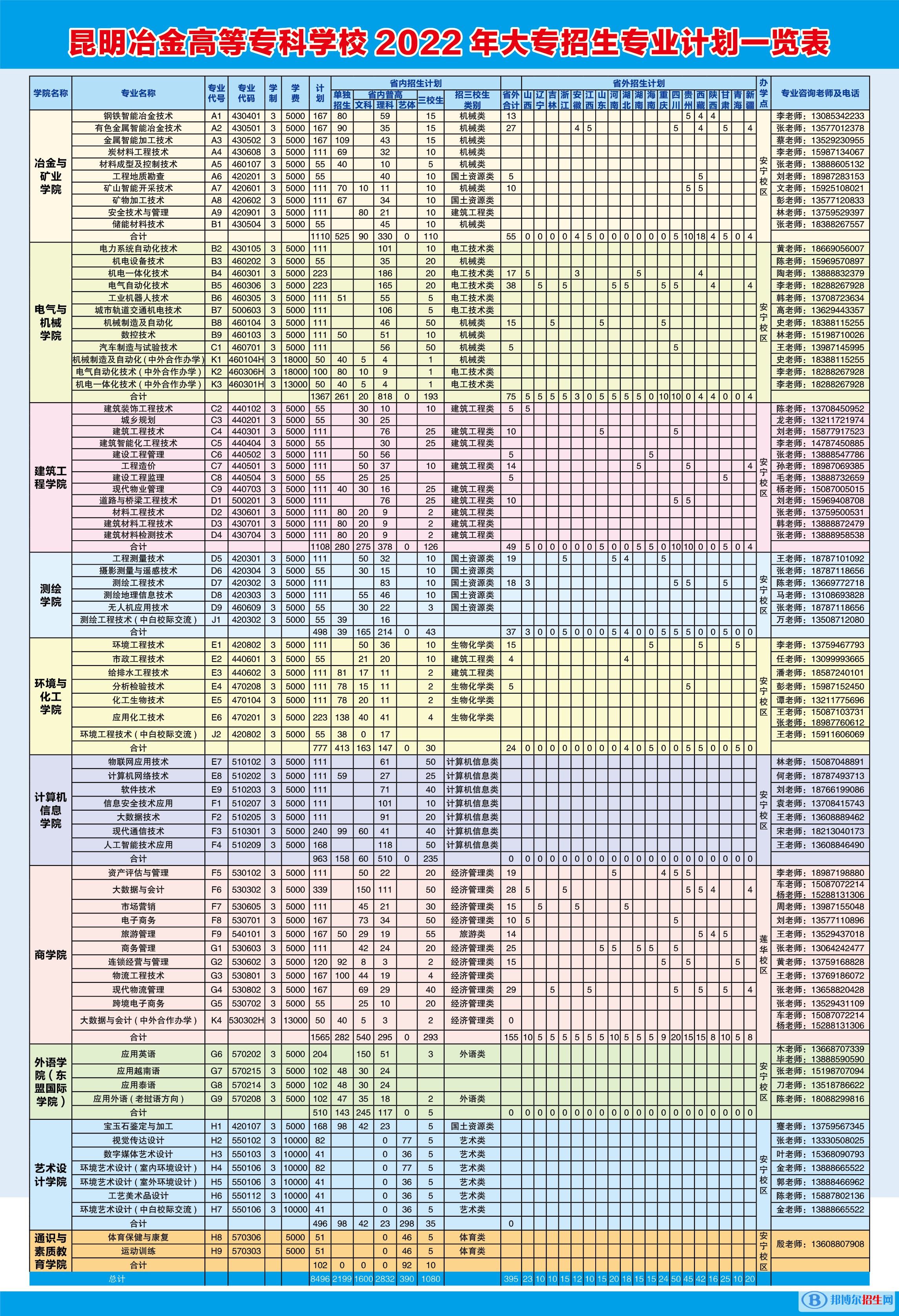 昆明冶金高等专科学校艺术类专业有哪些？