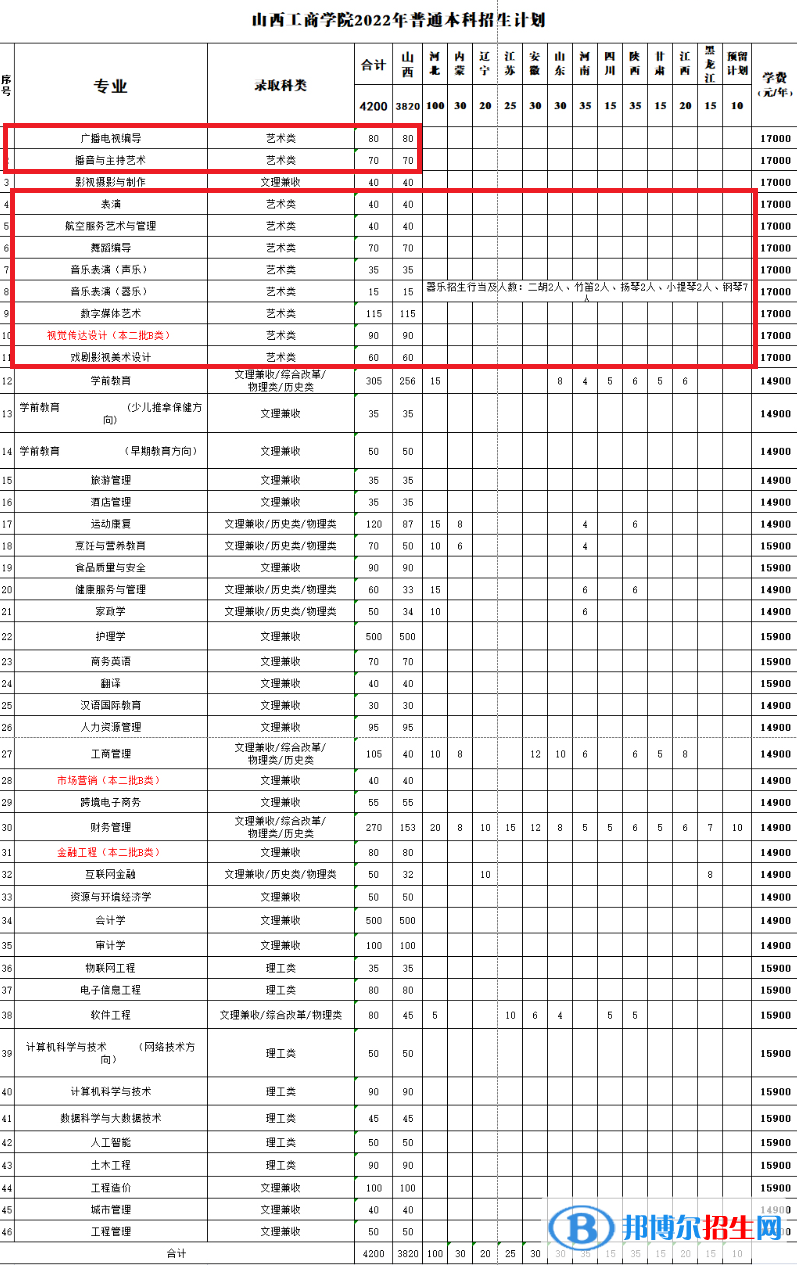 山西工商学院艺术类专业有哪些？