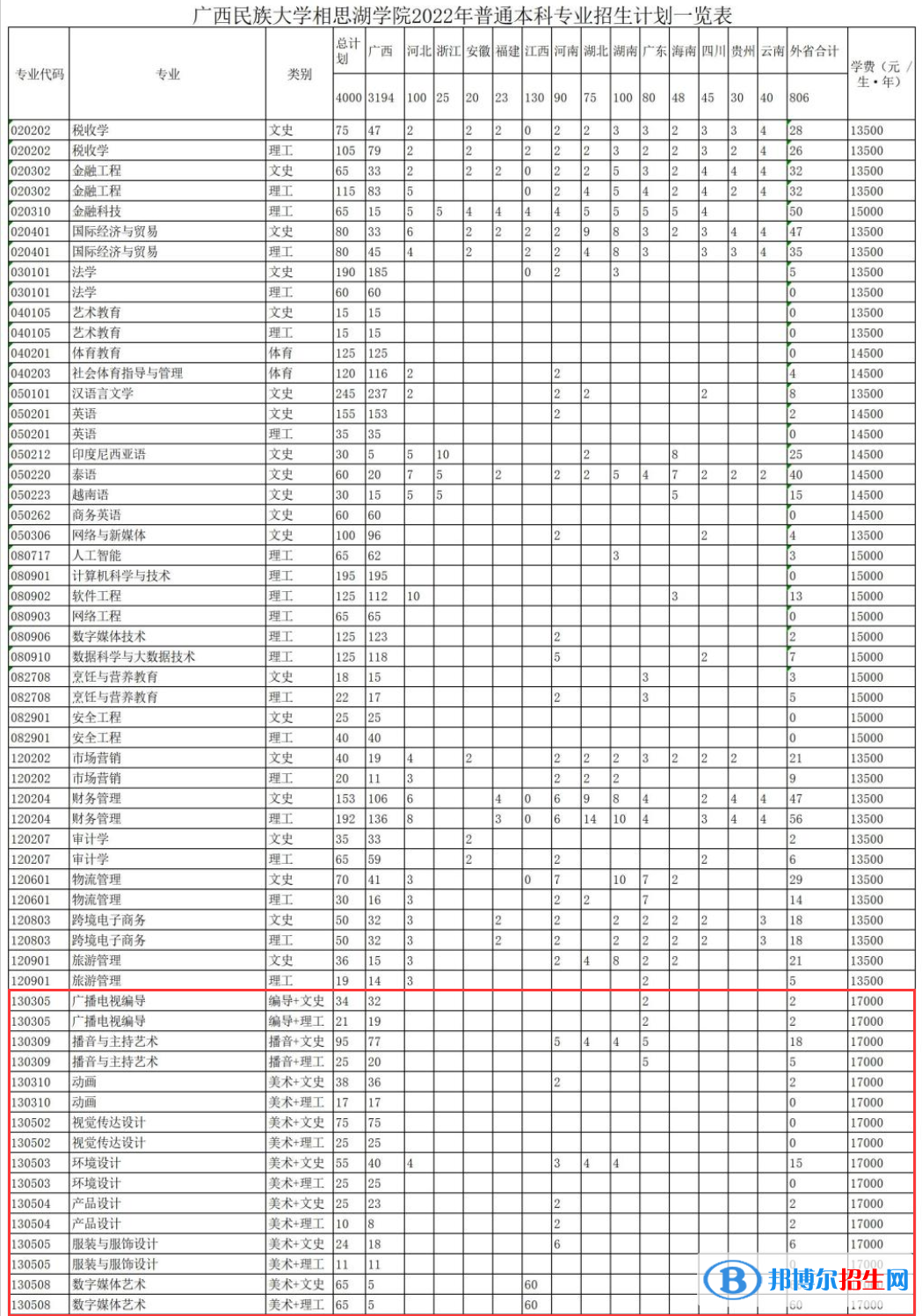 广西民族大学相思湖学院艺术类专业有哪些？