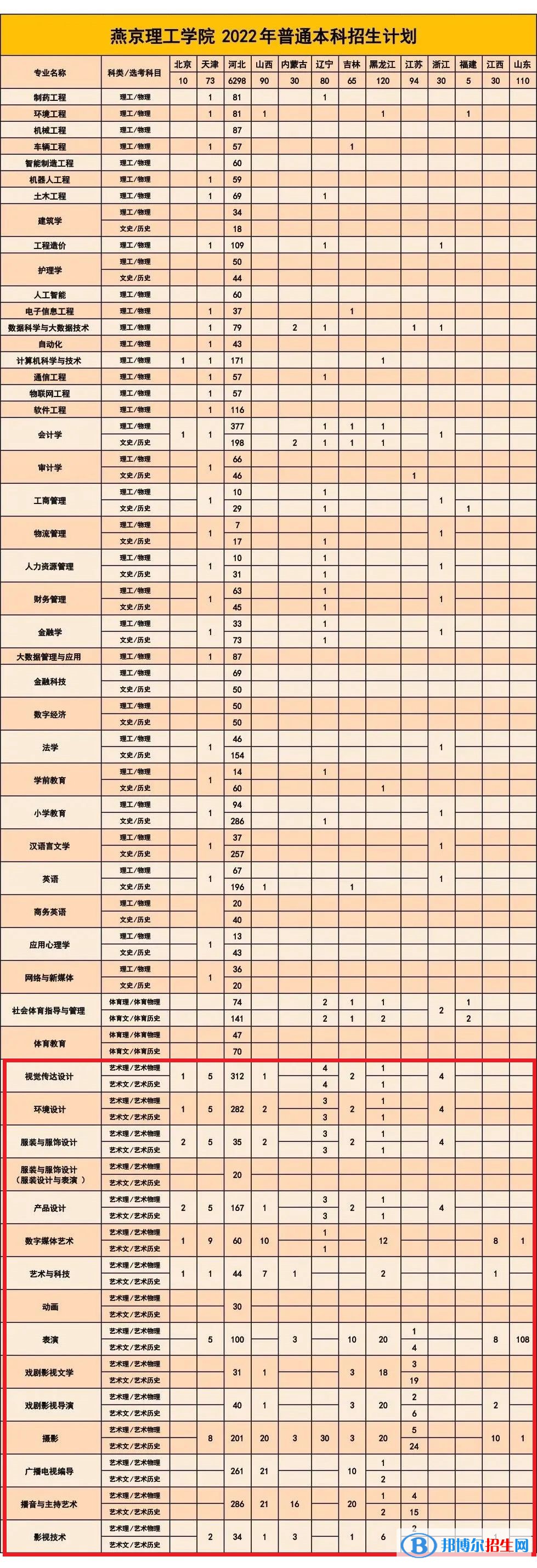 燕京理工学院艺术类专业有哪些？