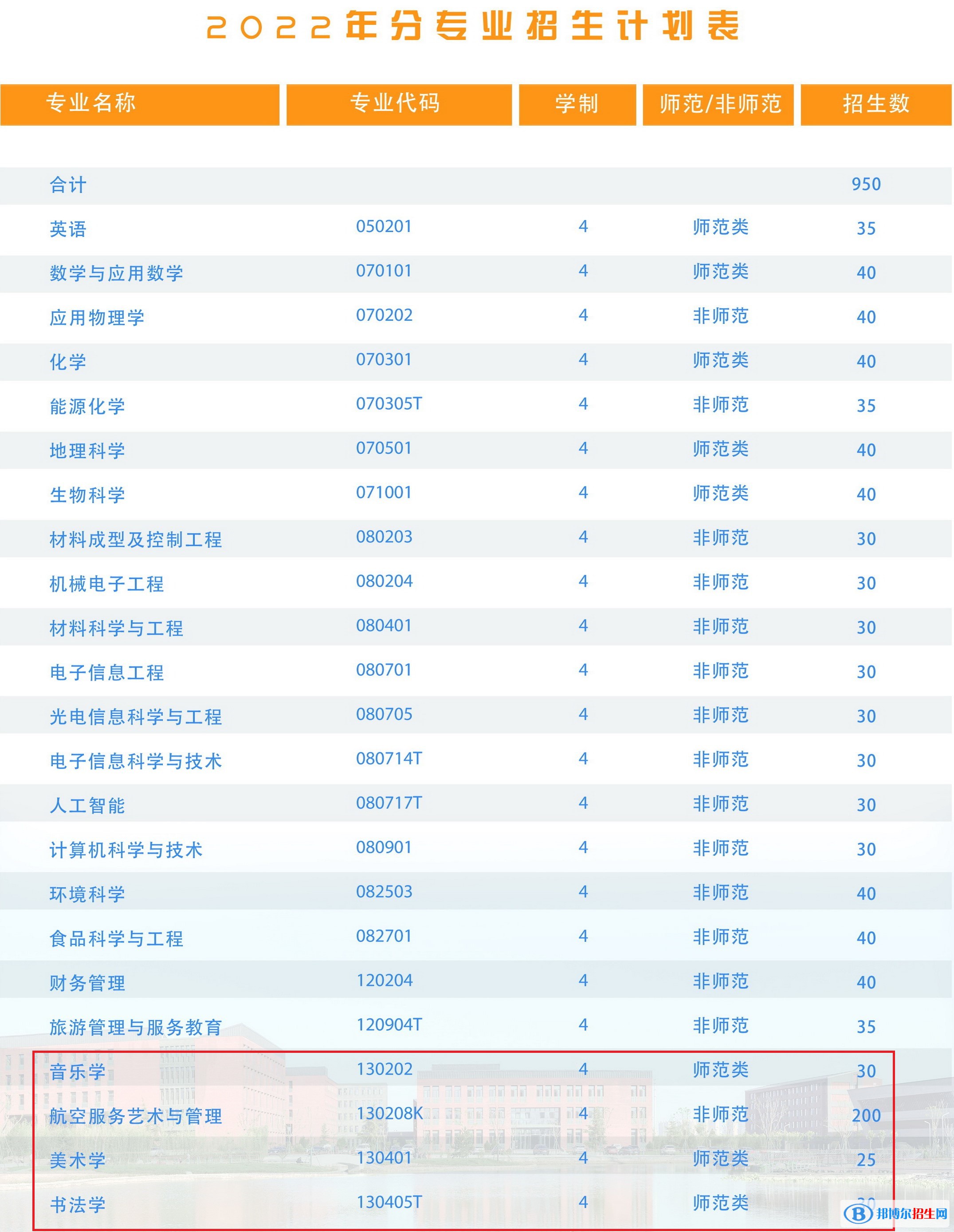 山西师范大学现代文理学院艺术类专业有哪些？