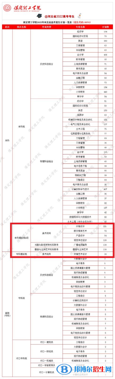 保定理工学院艺术类专业有哪些？