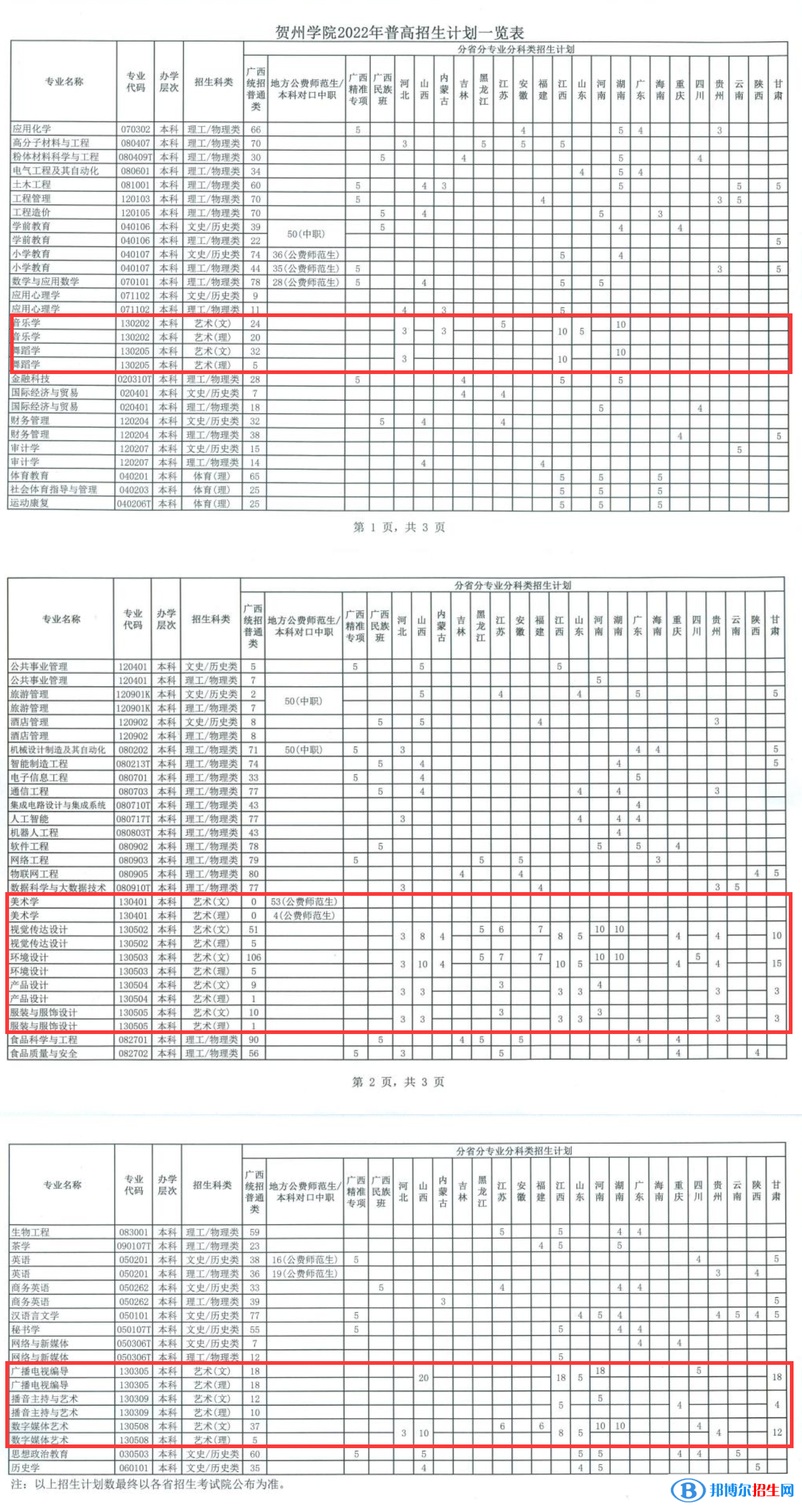 贺州学院艺术类专业有哪些？