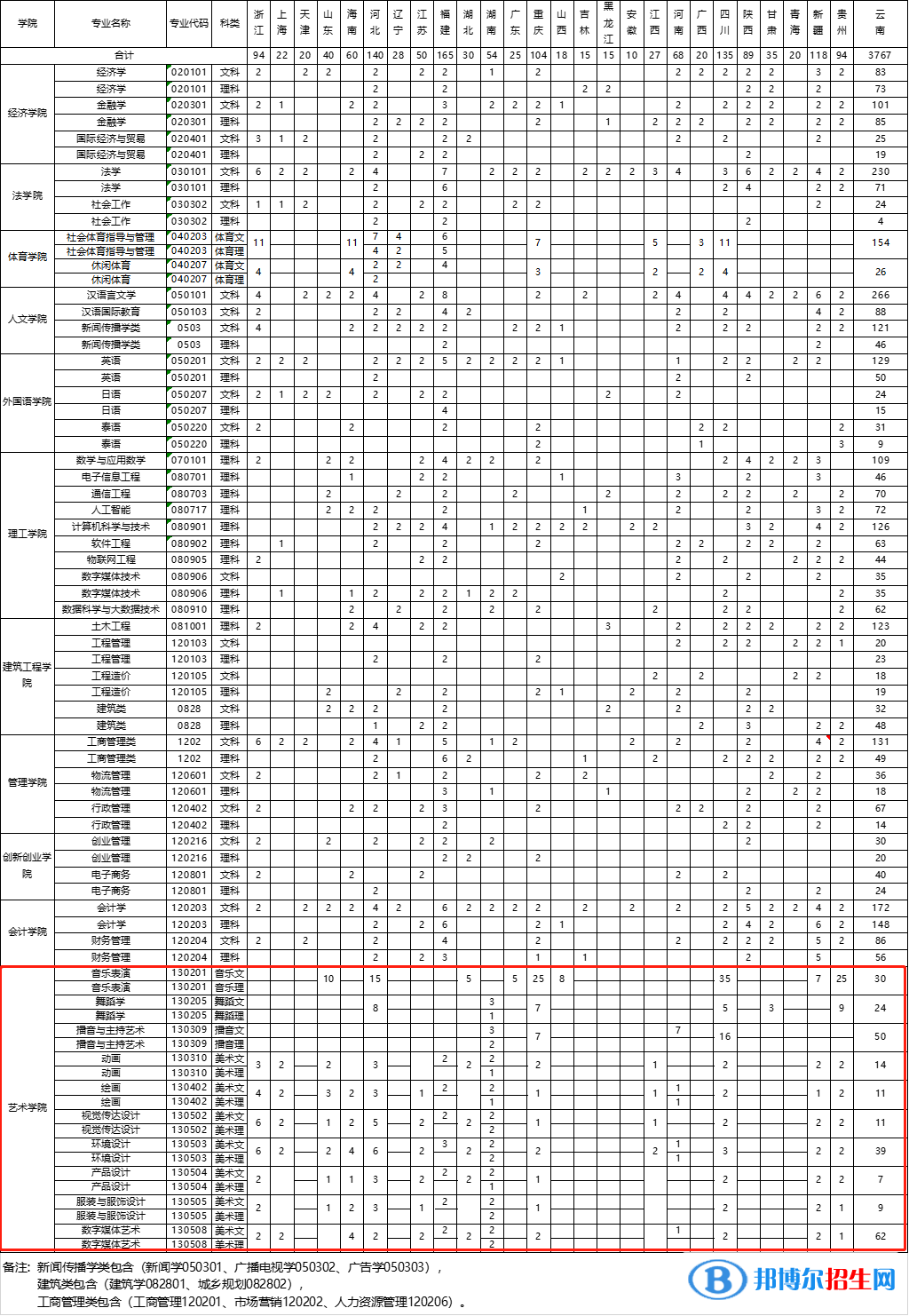 云南大学滇池学院艺术类专业有哪些？