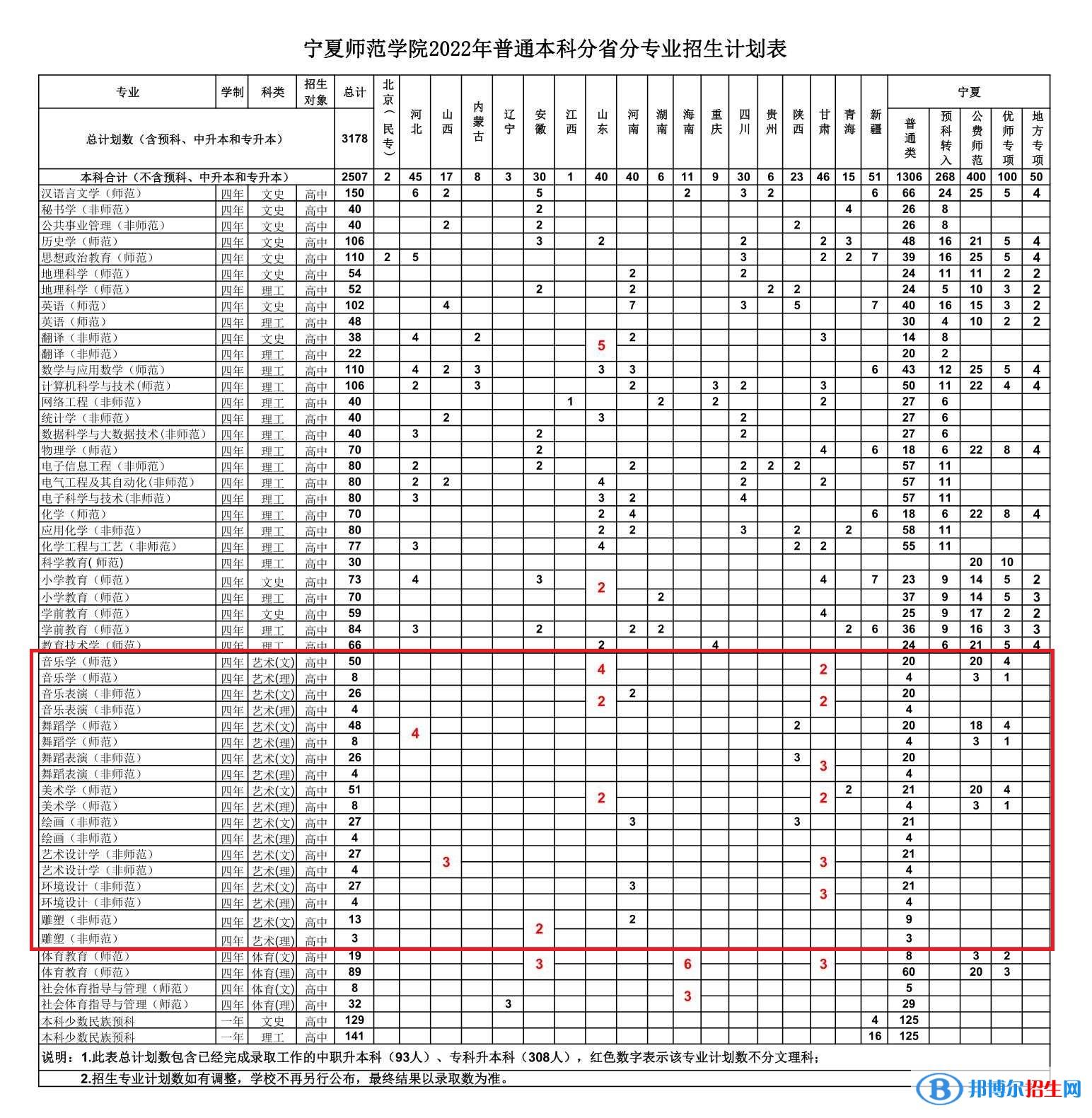 宁夏师范学院艺术类专业有哪些？