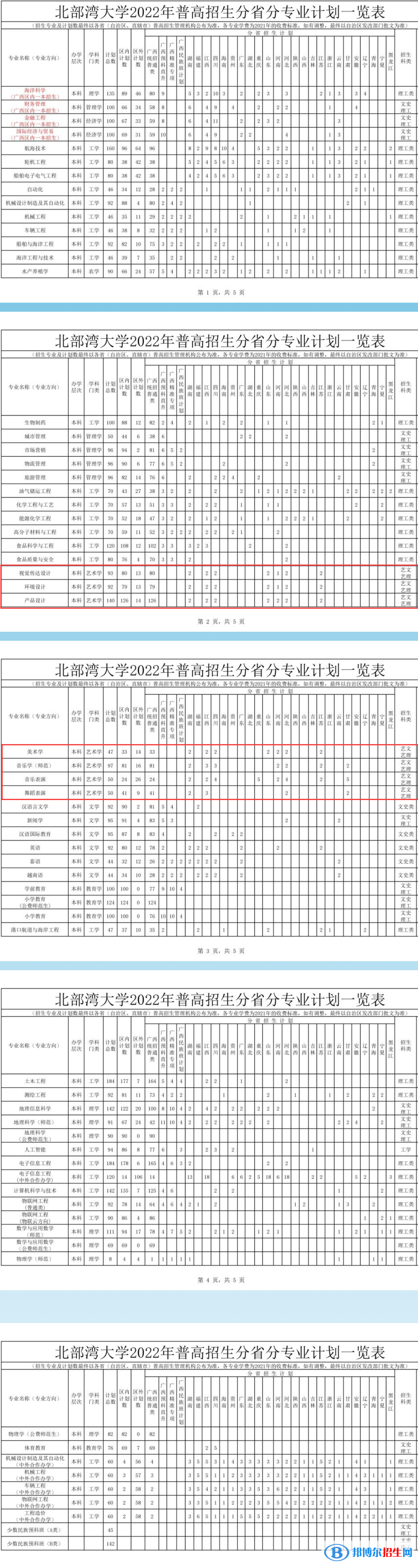 北部湾大学艺术类专业有哪些？