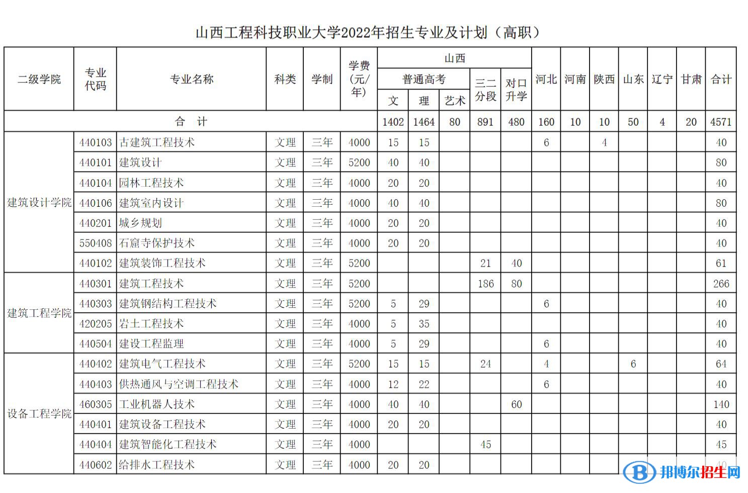 山西工程科技职业大学艺术类专业有哪些？