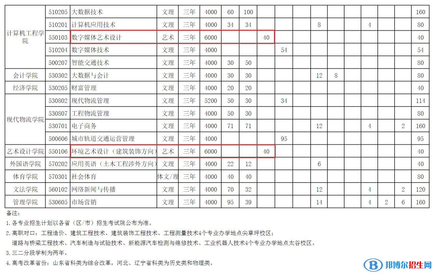 山西工程科技职业大学艺术类专业有哪些？