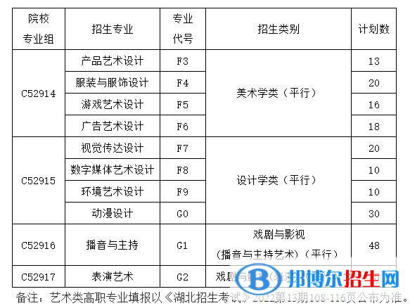 长江职业学院艺术类专业有哪些？