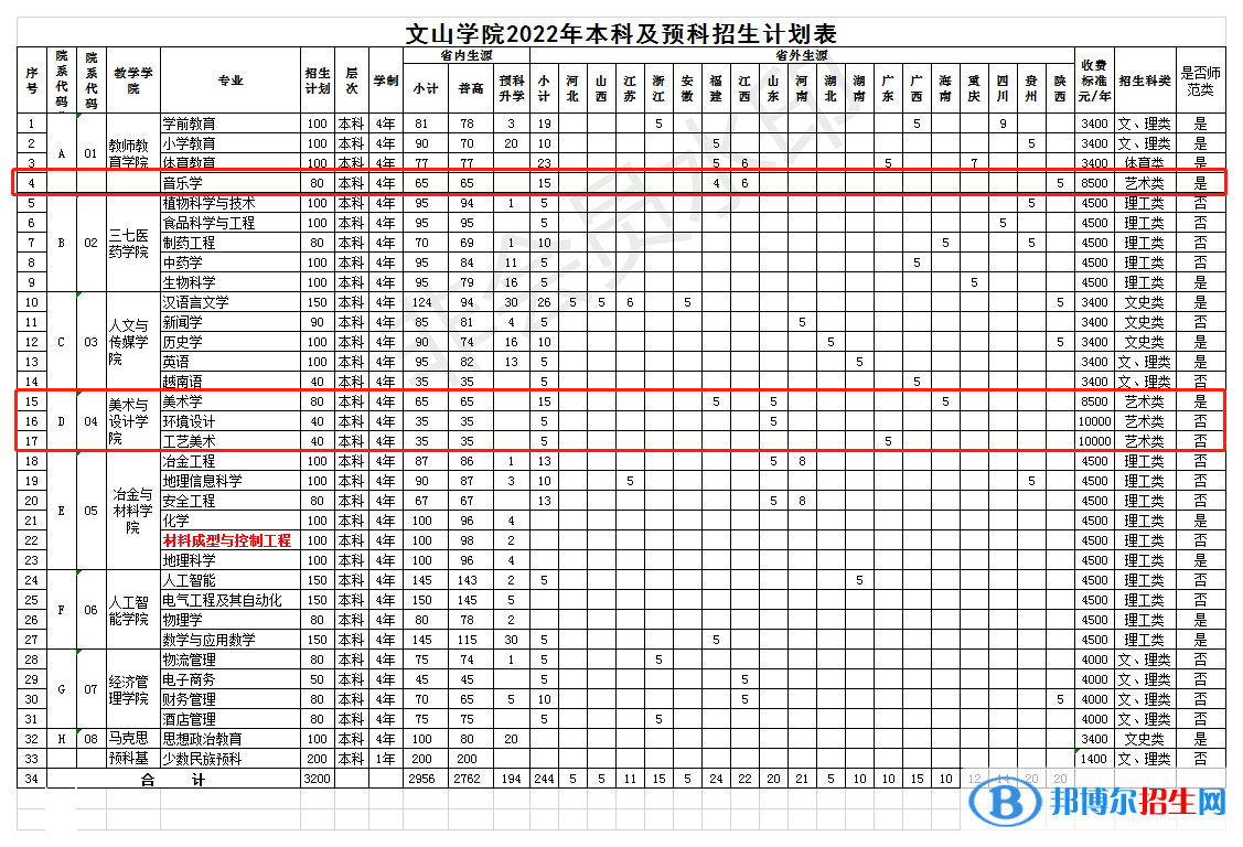 文山学院艺术类专业有哪些？