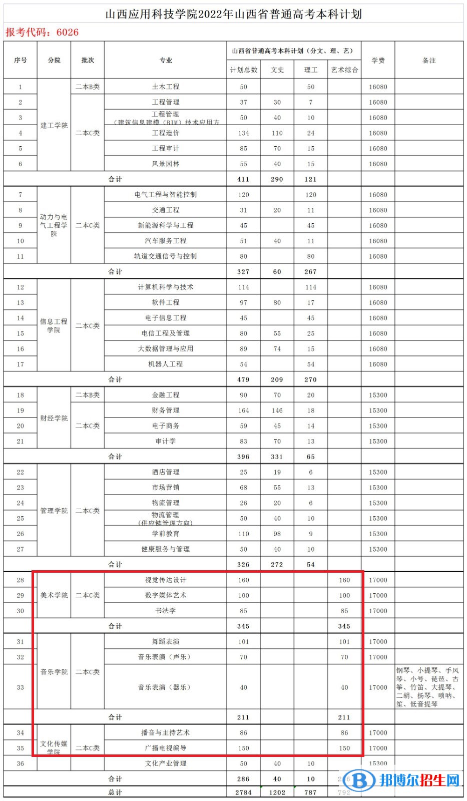 山西应用科技学院艺术类专业有哪些？