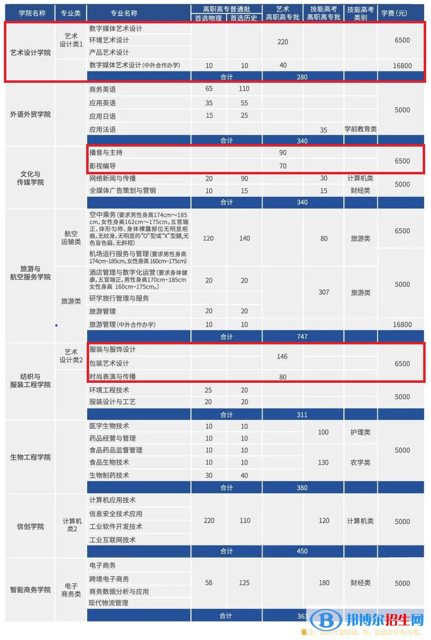 武汉职业技术学院艺术类专业有哪些？