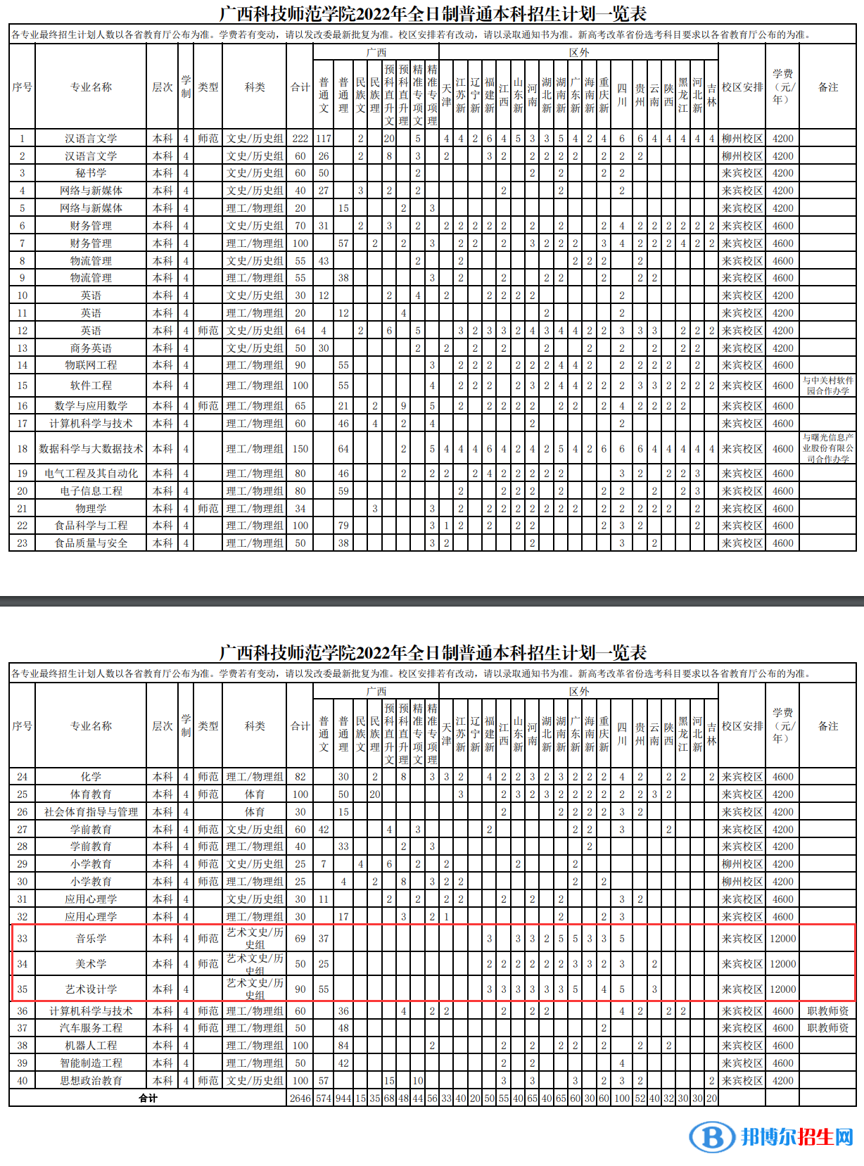 广西科技师范学院艺术类专业有哪些？