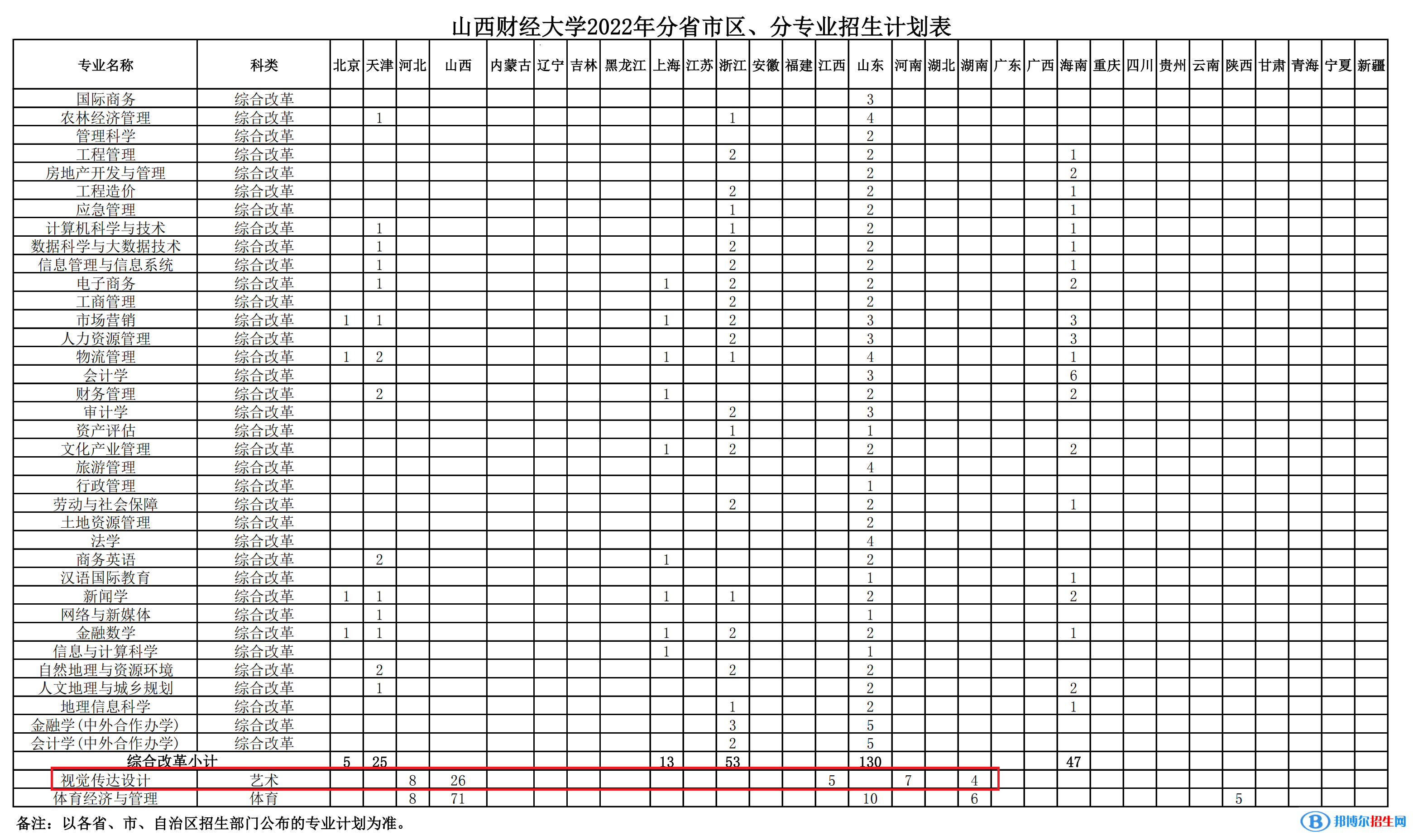 山西财经大学艺术类专业有哪些？