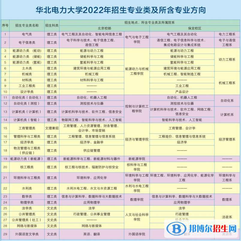 华北电力大学开设哪些专业，华北电力大学招生专业名单汇总-2023参考