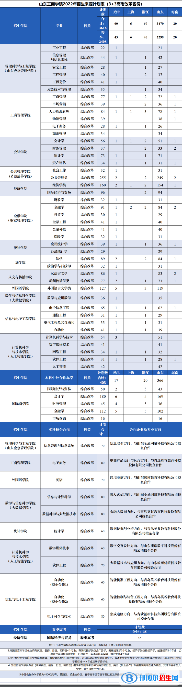 山东工商学院开设哪些专业，山东工商学院招生专业名单汇总-2023参考