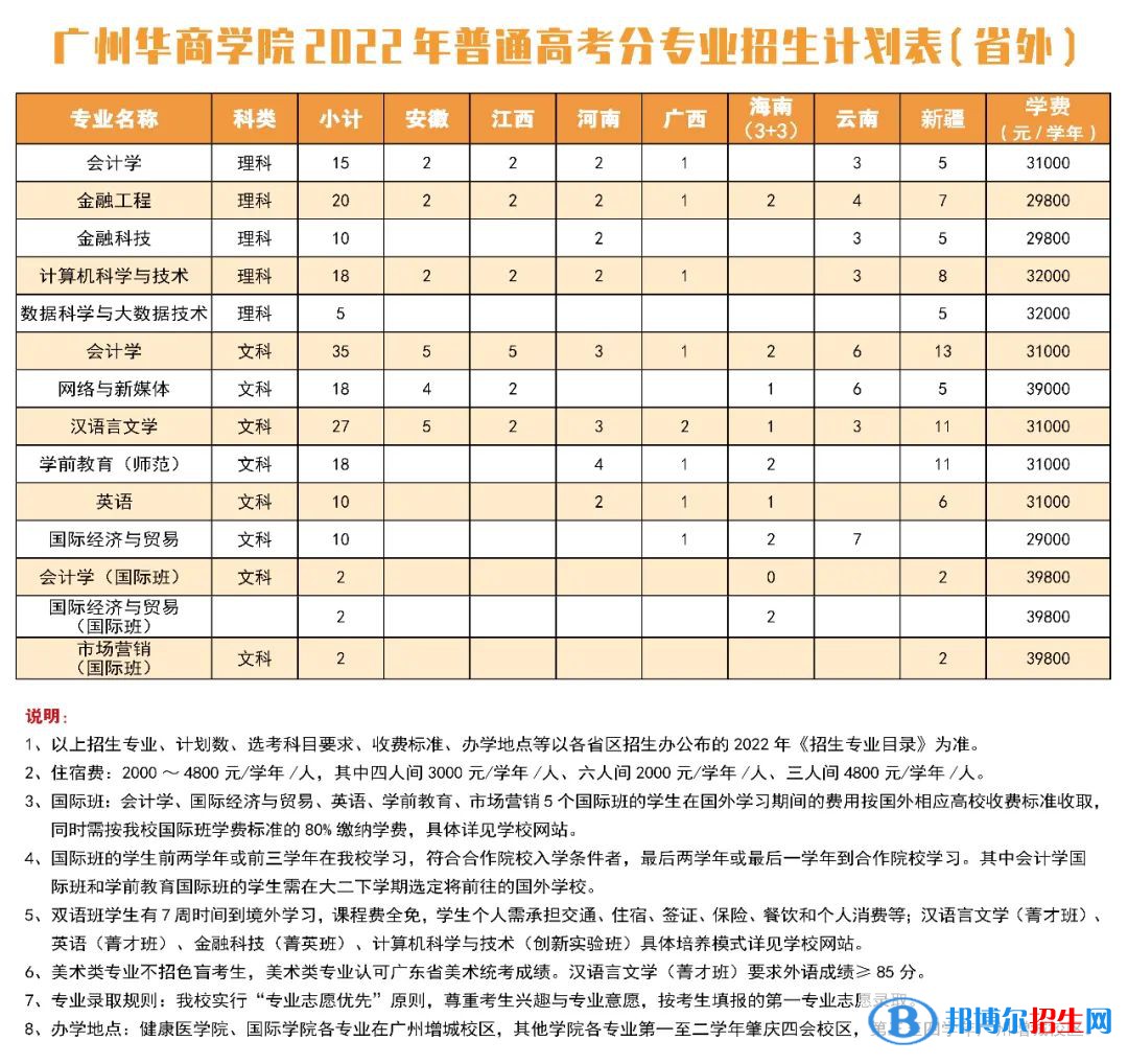 广州华商学院开设哪些专业，广州华商学院招生专业名单汇总-2023参考