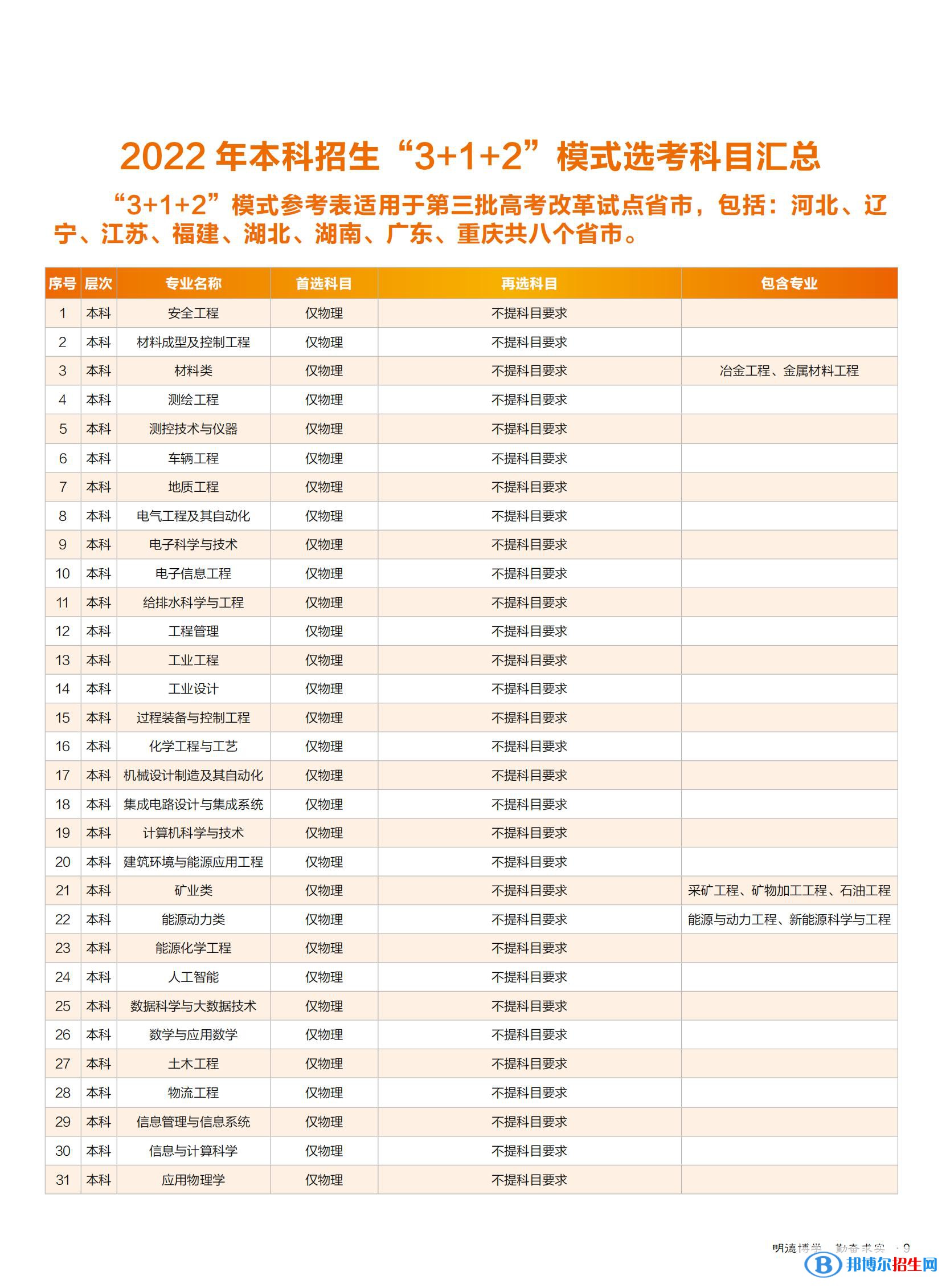 华北理工大学开设哪些专业，华北理工大学招生专业名单汇总-2023参考