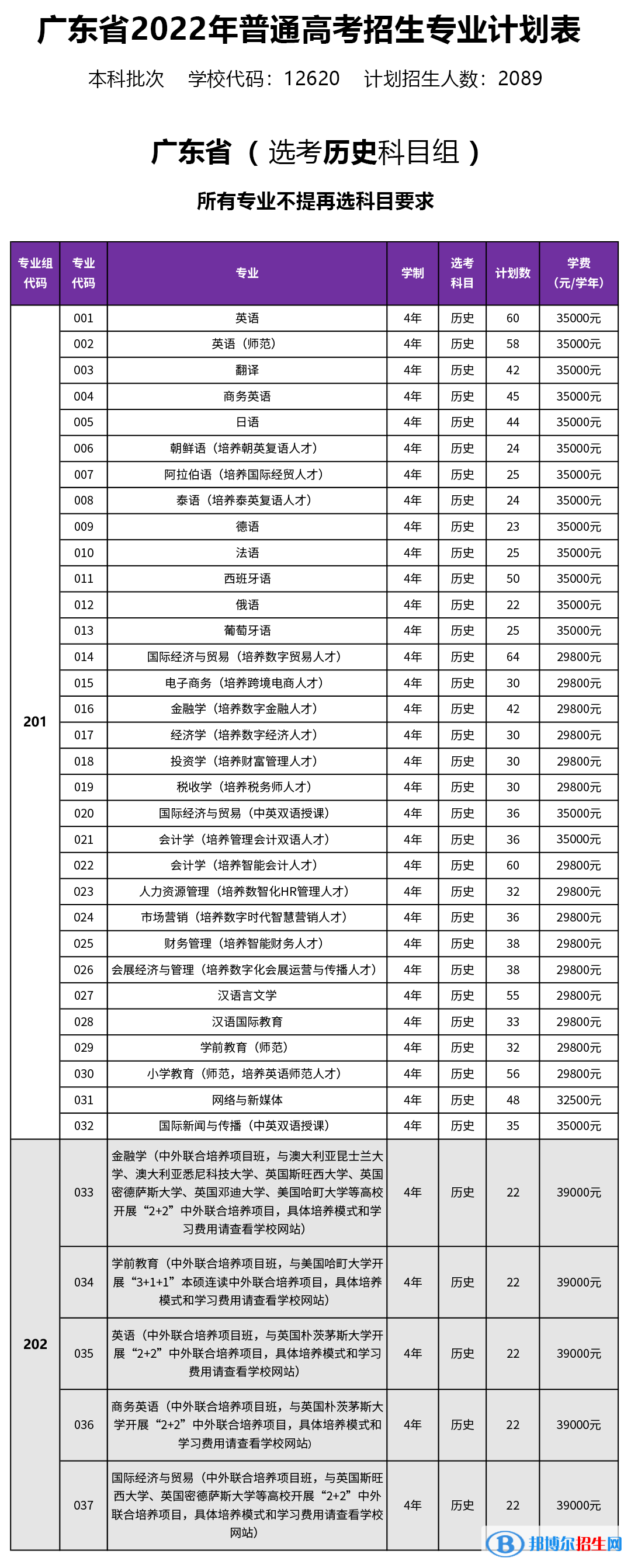 广东外语外贸大学南国商学院开设哪些专业，广东外语外贸大学南国商学院招生专业名单汇总-2023参考