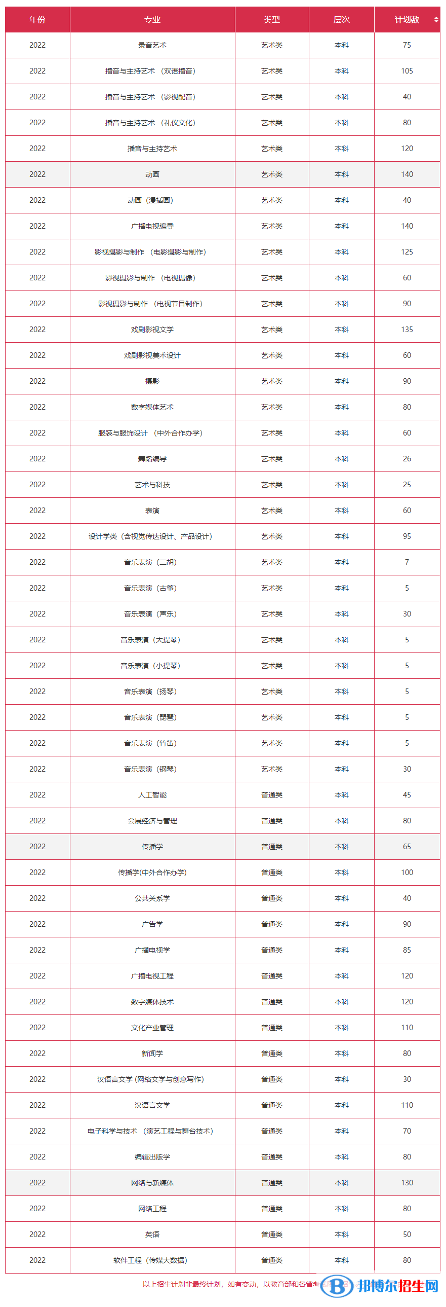 浙江传媒学院开设哪些专业，浙江传媒学院招生专业名单汇总-2023参考