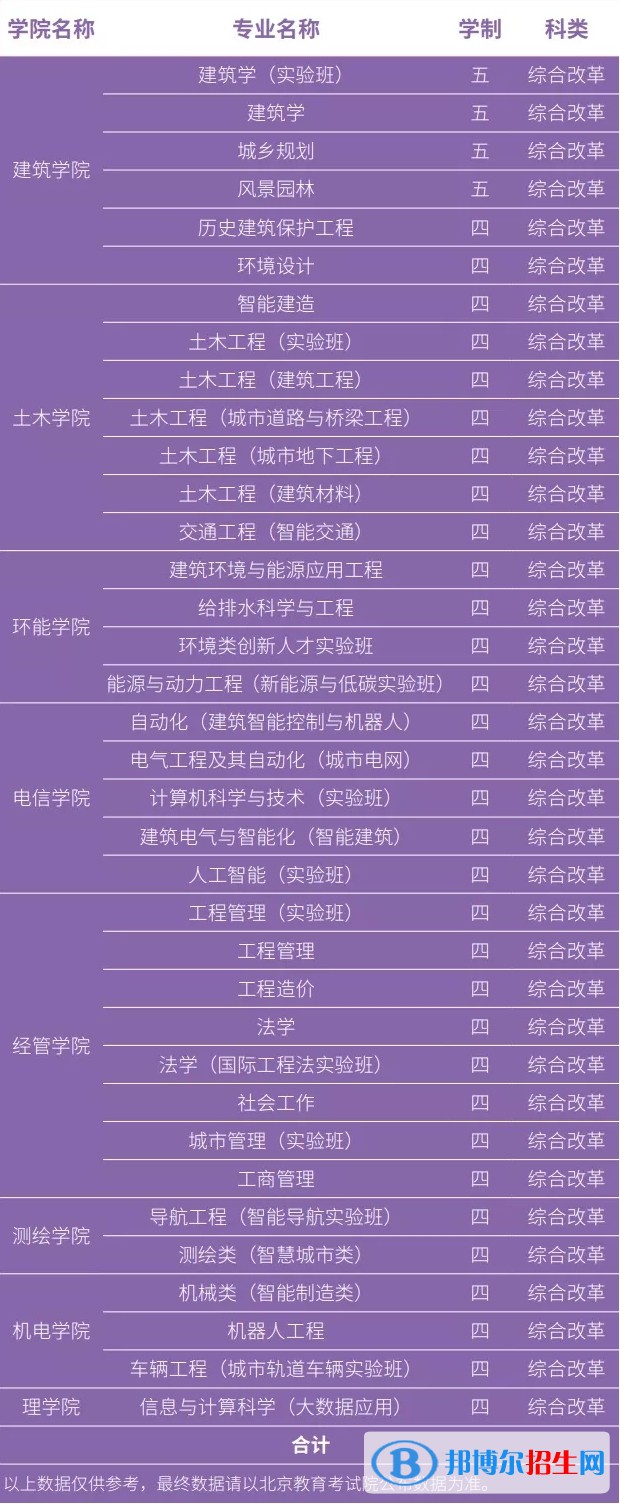 北京建筑大学开设哪些专业，北京建筑大学招生专业名单汇总-2023参考