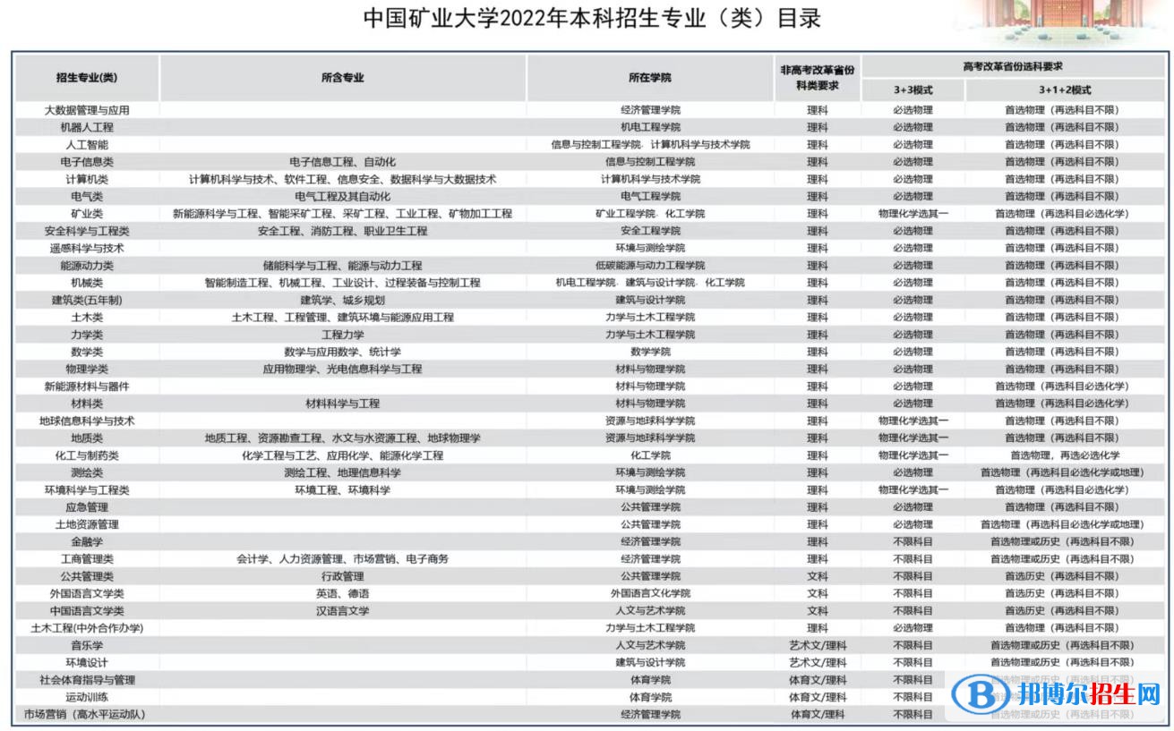 中国矿业大学有哪些专业？