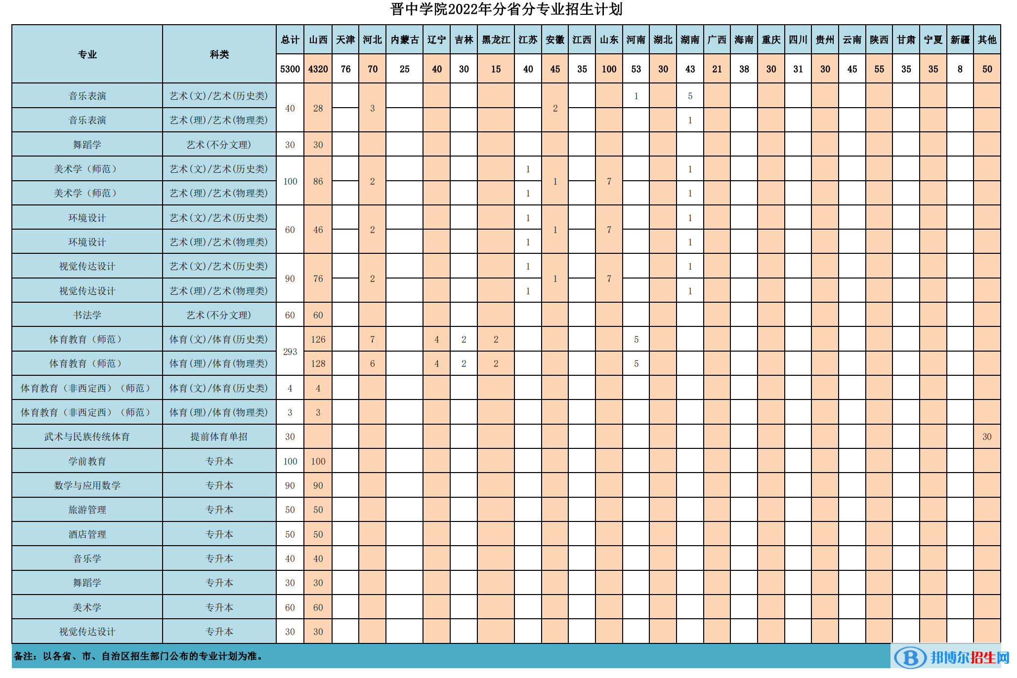 晋中学院开设哪些专业,晋中学院招生专业名单汇总-2023参考 晋中学院开设哪些专业,晋中学院招生专业名单汇总-2023参考