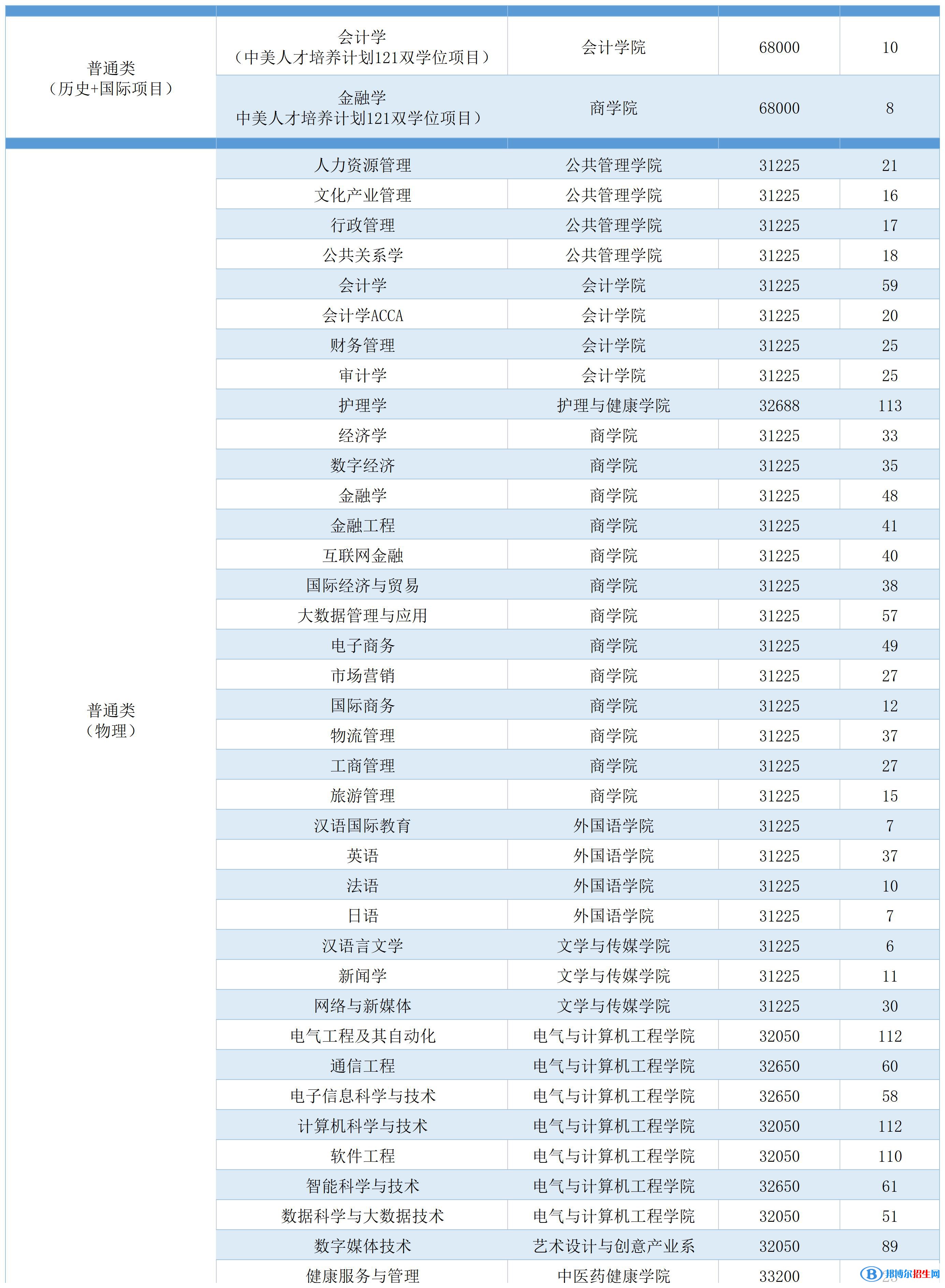 广州南方学院开设哪些专业，广州南方学院招生专业名单汇总-2023参考