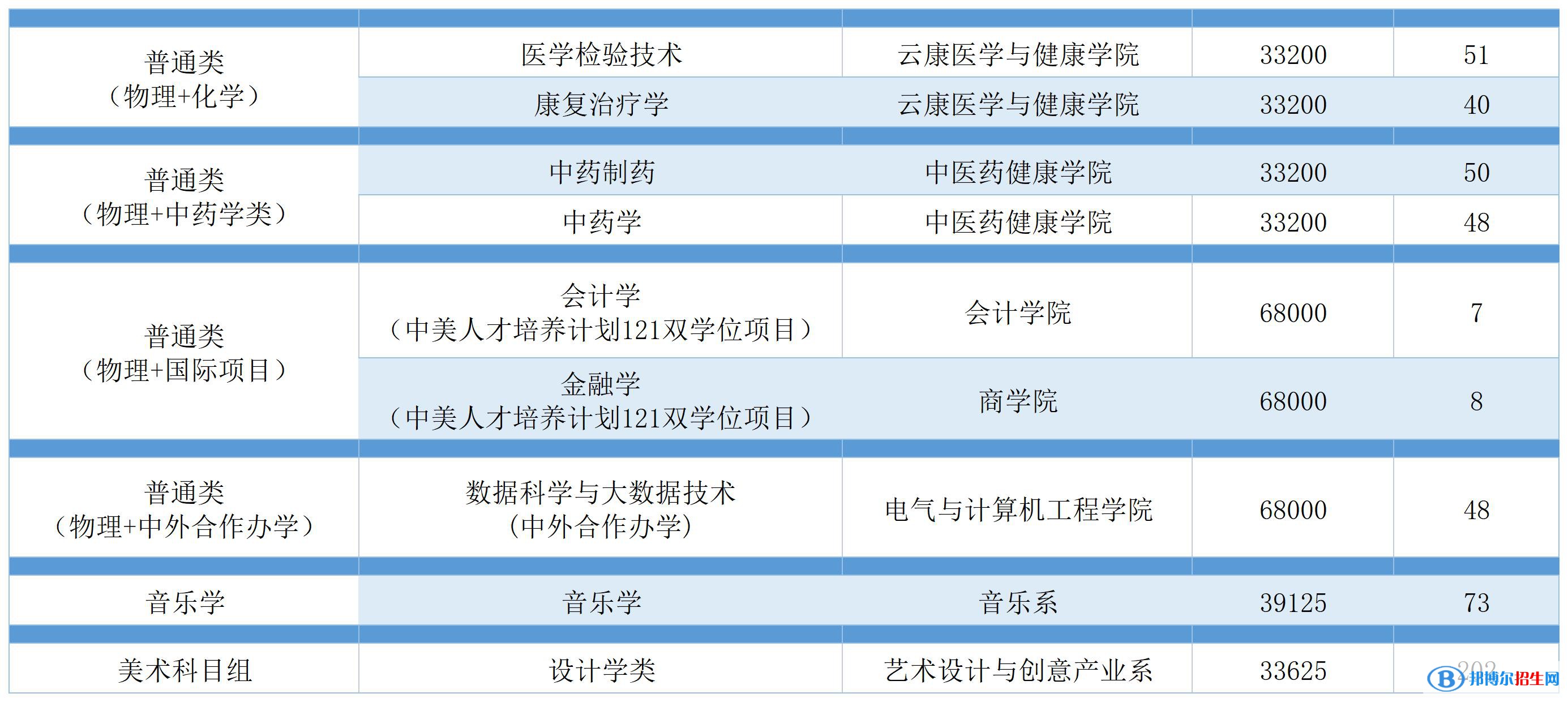 广州南方学院开设哪些专业，广州南方学院招生专业名单汇总-2023参考