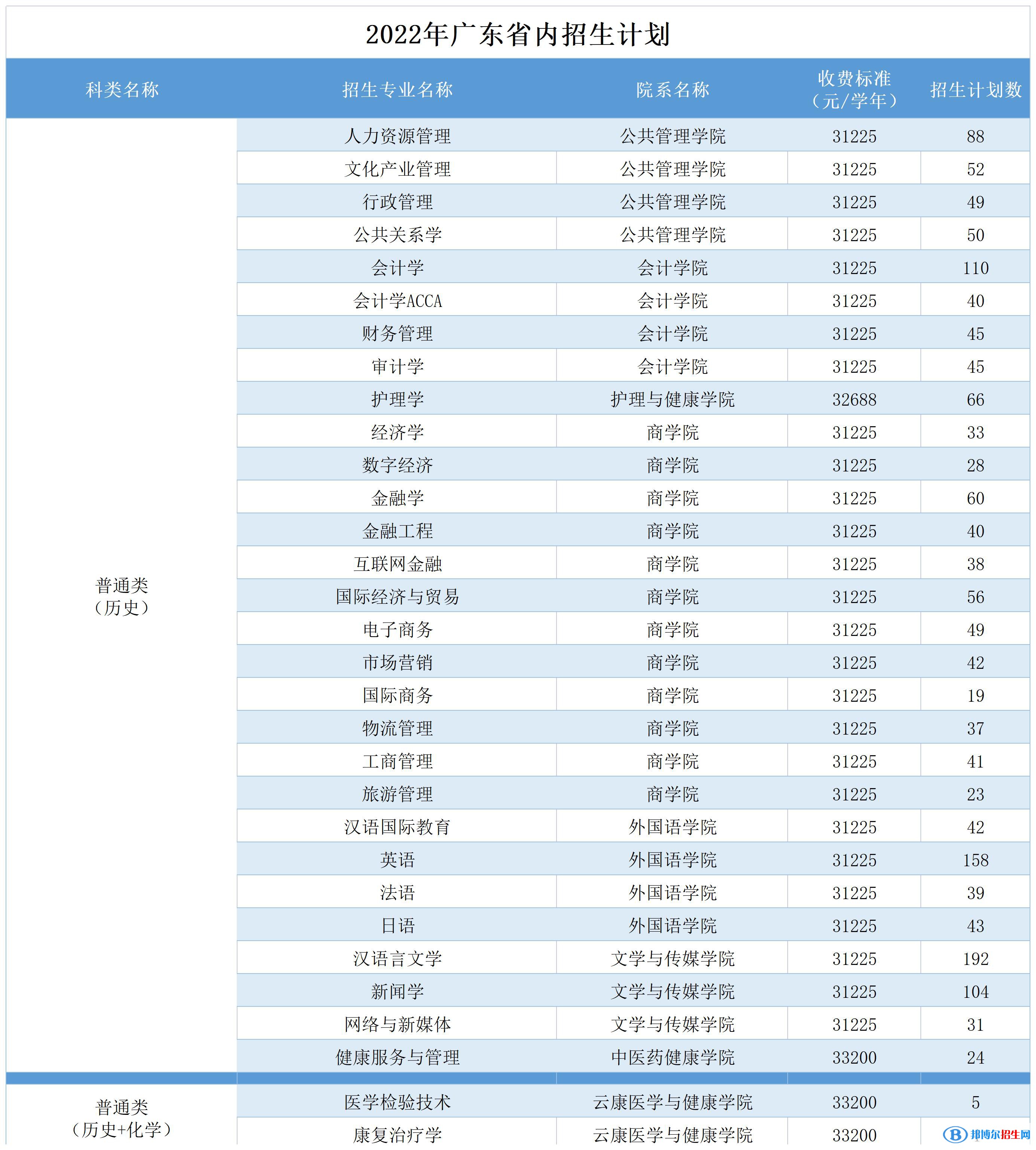 广州南方学院开设哪些专业，广州南方学院招生专业名单汇总-2023参考