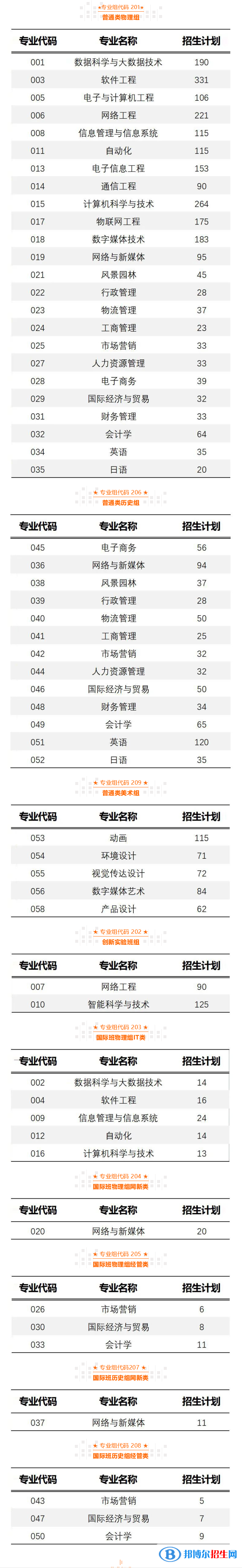 广州软件学院开设哪些专业，广州软件学院招生专业名单汇总-2023参考