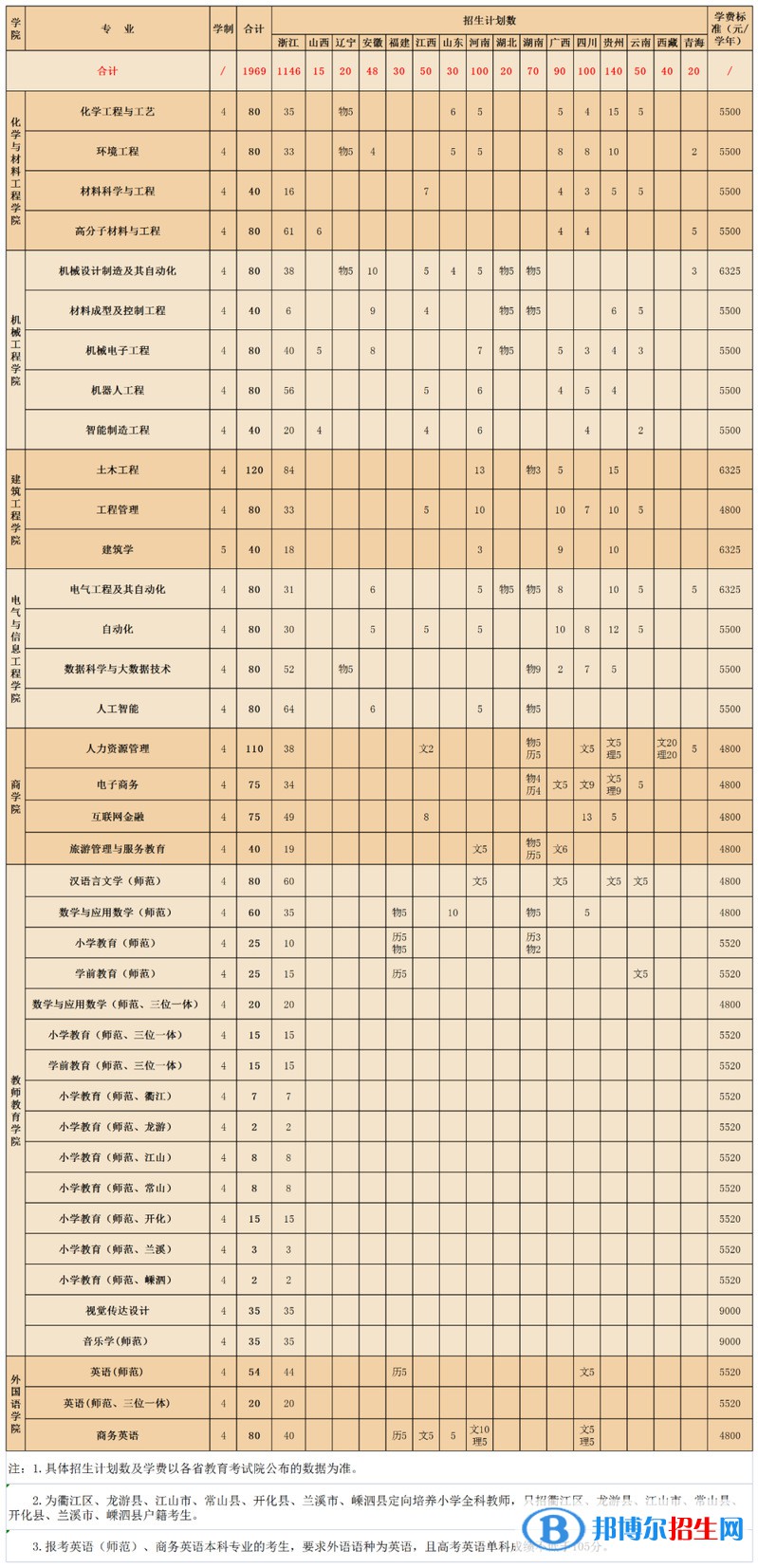 衢州学院开设哪些专业，衢州学院招生专业名单汇总-2023参考