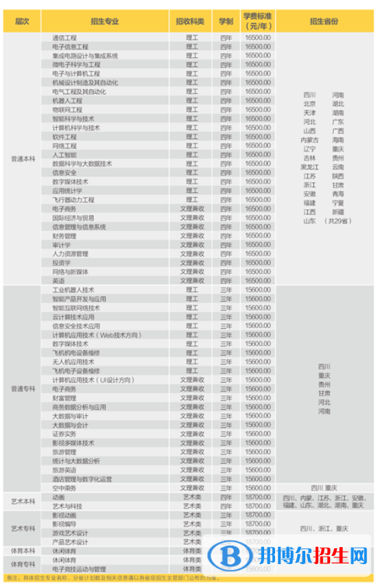 电子科技大学成都学院开设哪些专业，电子科技大学成都学院招生专业名单汇总-2023参考