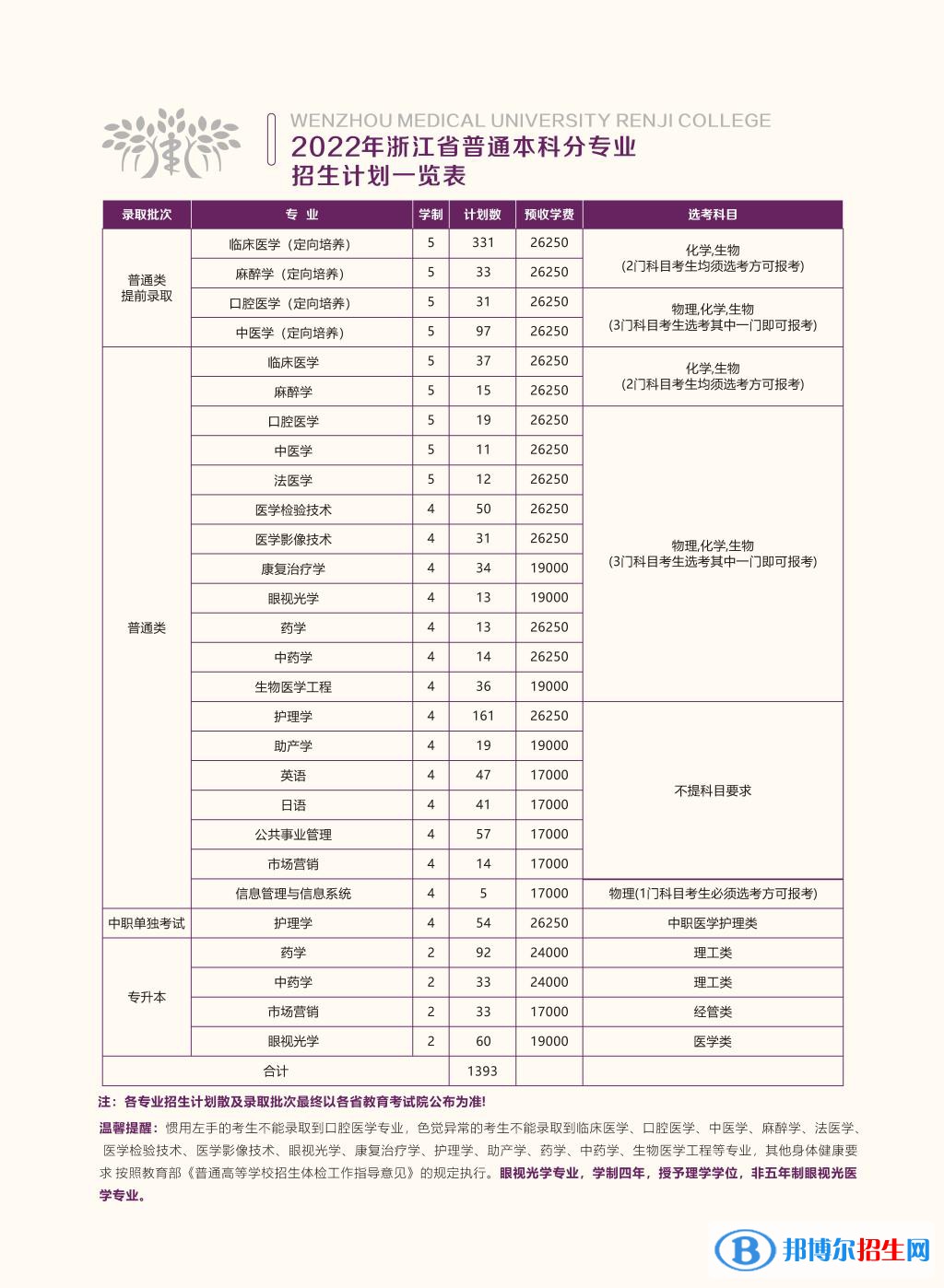 温州医科大学仁济学院开设哪些专业，温州医科大学仁济学院招生专业名单汇总-2023参考