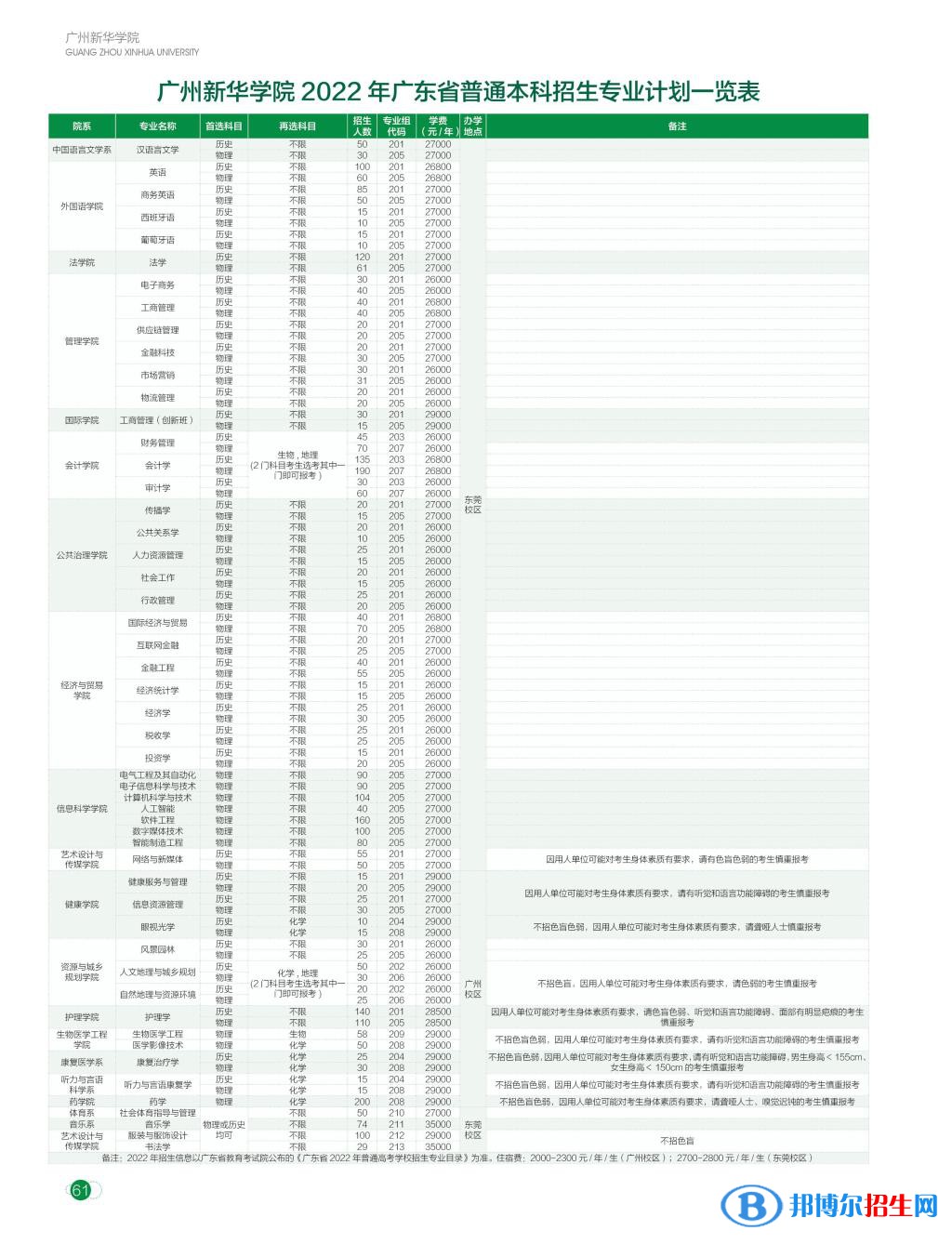 广州新华学院开设哪些专业,广州新华学院招生专业名单汇总-2023参考 广州新华学院开设哪些专业,广州新华学院招生专业名单汇总-2023参考