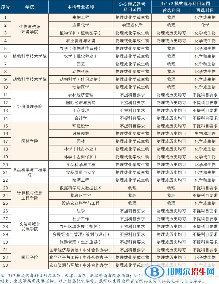 北京农学院开设哪些专业，北京农学院招生专业名单汇总-2023参考